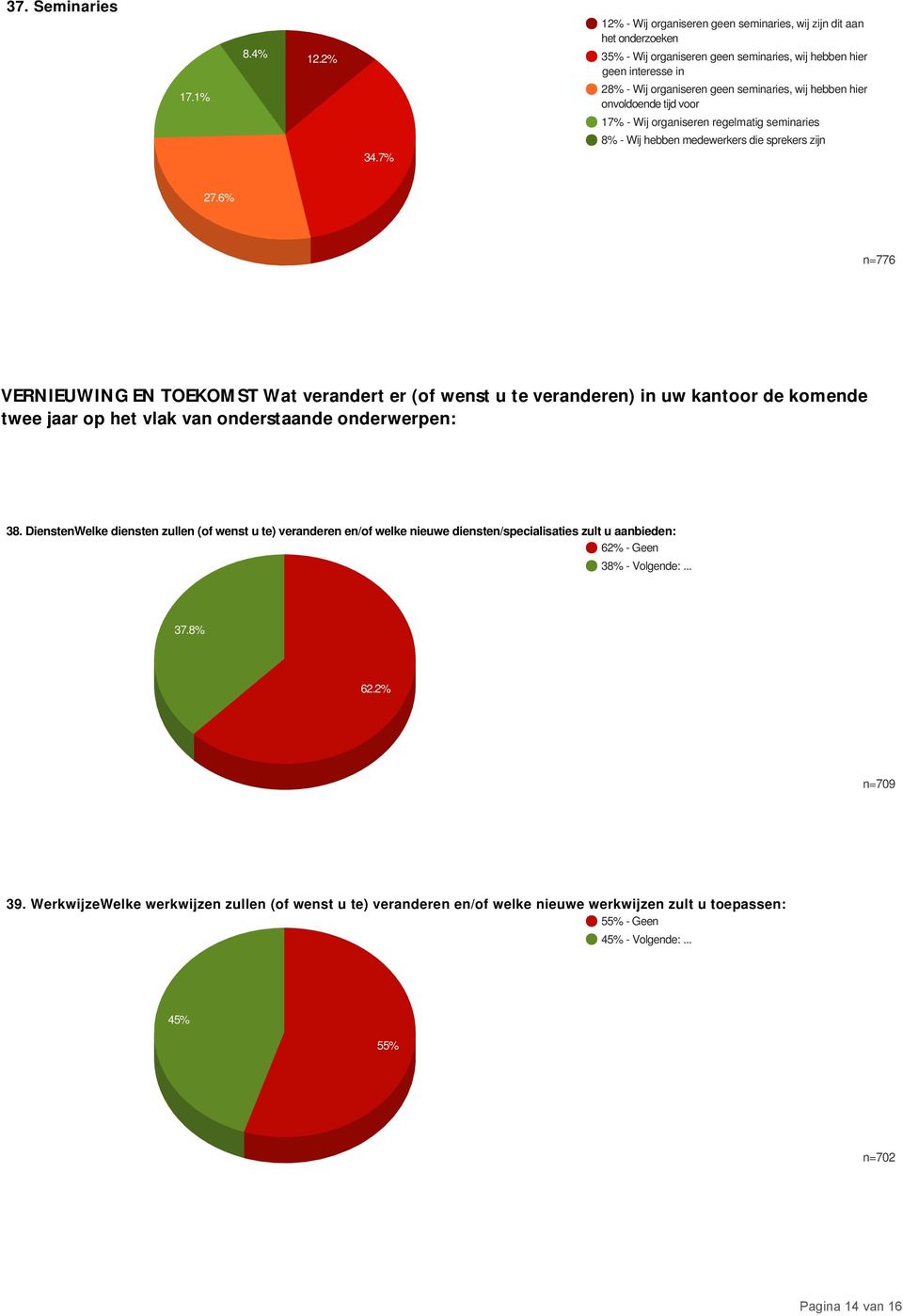 hier onvoldoende tijd voor 17% - Wij organiseren regelmatig seminaries 8% - Wij hebben medewerkers die sprekers zijn 27.