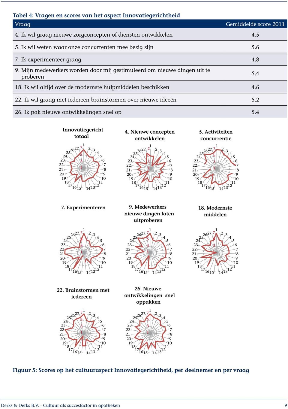 Ik wil altijd over de modernste hulpmiddelen beschikken 4,. Ik wil graag met iedereen brainstormen over nieuwe ideeën,2 2. Ik pak nieuwe ontwikkelingen snel op,4 Innovatiegericht totaal 4.