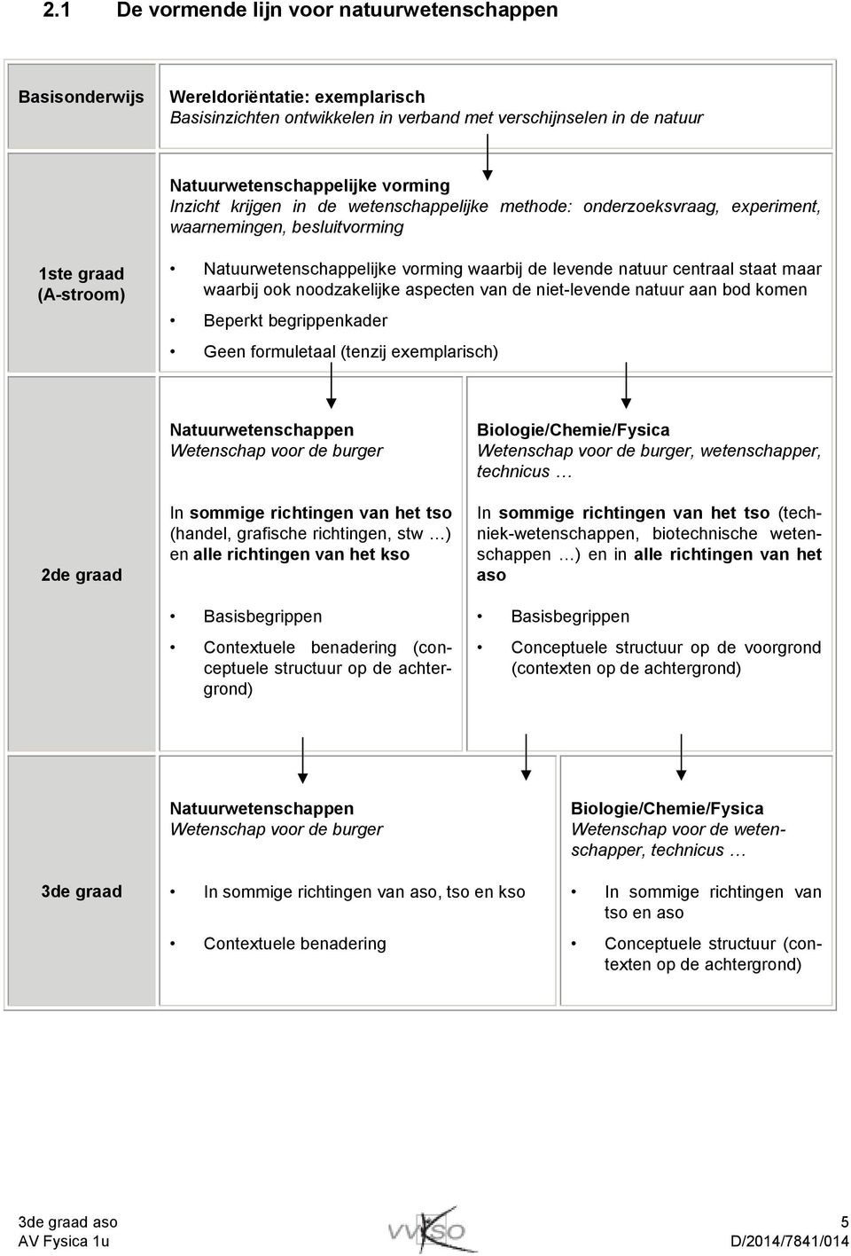 staat maar waarbij ook noodzakelijke aspecten van de niet-levende natuur aan bod komen Beperkt begrippenkader Geen formuletaal (tenzij exemplarisch) 2de graad Natuurwetenschappen Wetenschap voor de