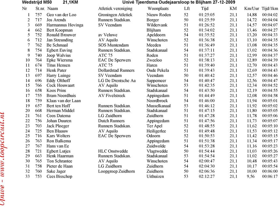 Veluwe Apeldoorn 54 01:35:52 21,1 13,20 00:04:33 6 712 Jan Streunding AV Aquilo Winschoten 52 01:36:38 21,1 13,10 00:04:35 7 762 Be Schmaal SOS Muntendam Meeden 51 01:36:49 21,1 13,08 00:04:35 8 754