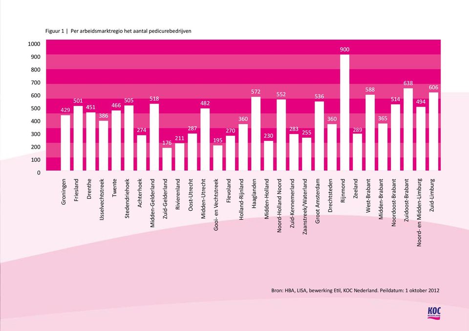 Midden-Utrecht Gooi- en Vechtstreek Flevoland Holland-Rijnland Haaglanden Midden-Holland Noord-Holland Noord Zuid-Kennemerland Zaanstreek/Waterland Groot Amsterdam Drechtsteden