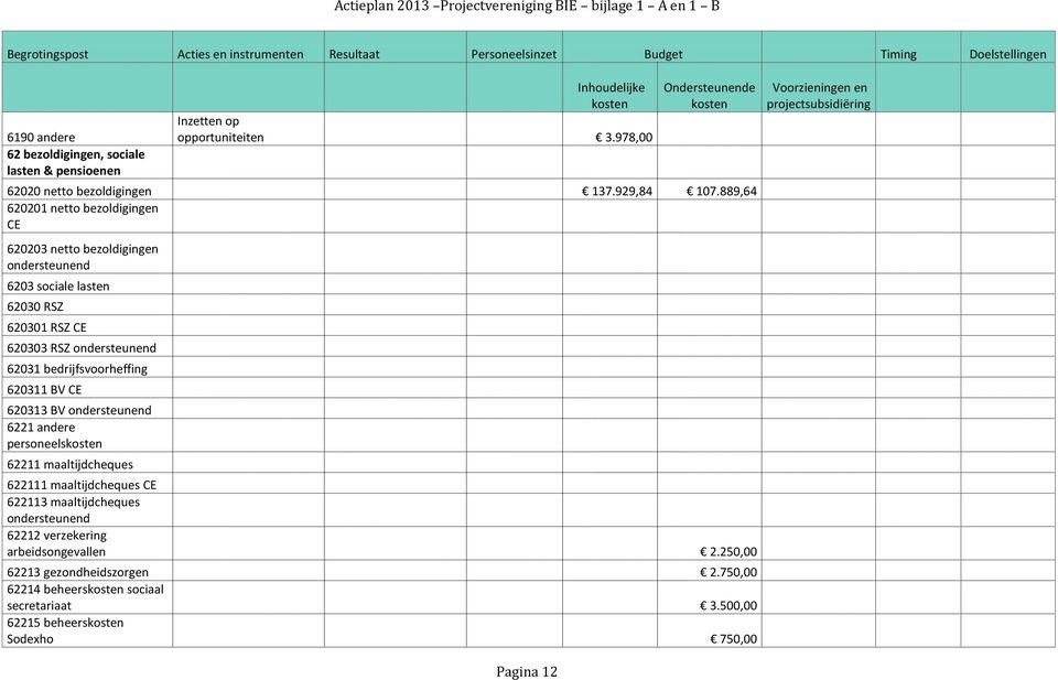 889,64 620201 netto bezoldigingen CE 620203 netto bezoldigingen ondersteunend 6203 sociale lasten 62030 RSZ 620301 RSZ CE 620303 RSZ ondersteunend 62031 bedrijfsvoorheffing 620311 BV CE 620313 BV