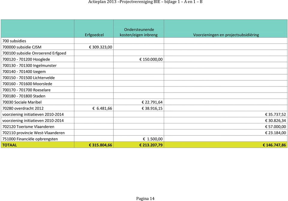 000,00 700130-701300 Ingelmunster 700140-701400 Izegem 700150-701500 Lichtervelde 700160-701600 Moorslede 700170-701700 Roeselare 700180-701800 Staden 70030 Sociale Maribel 22.