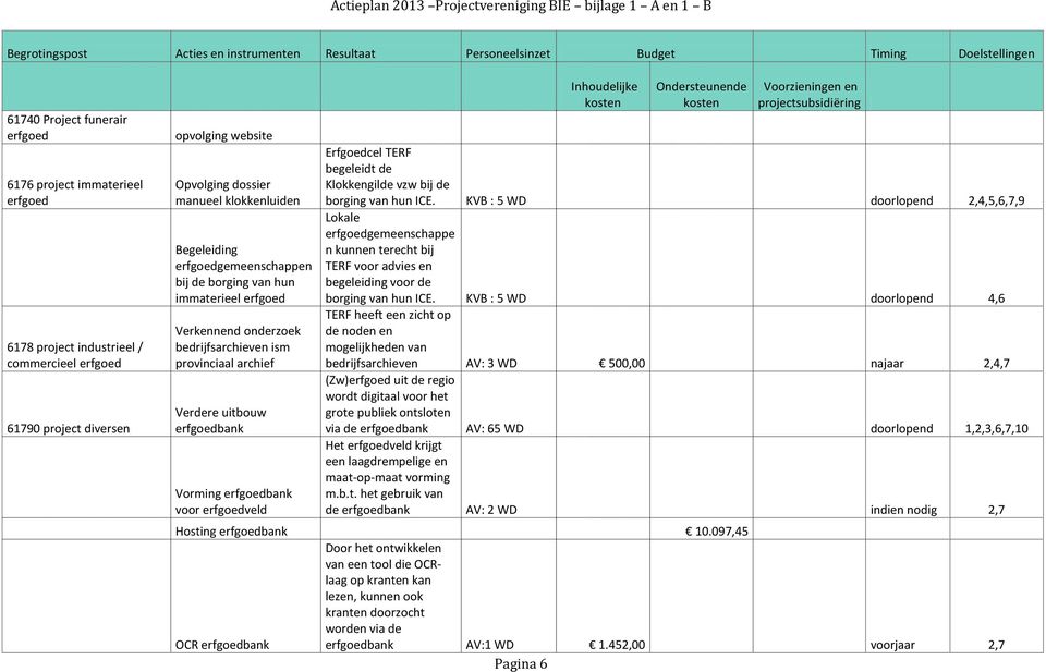 van hun immaterieel erfgoed Verkennend onderzoek bedrijfsarchieven ism provinciaal archief Verdere uitbouw erfgoedbank Vorming erfgoedbank voor erfgoedveld Inhoudelijke Ondersteunende Voorzieningen