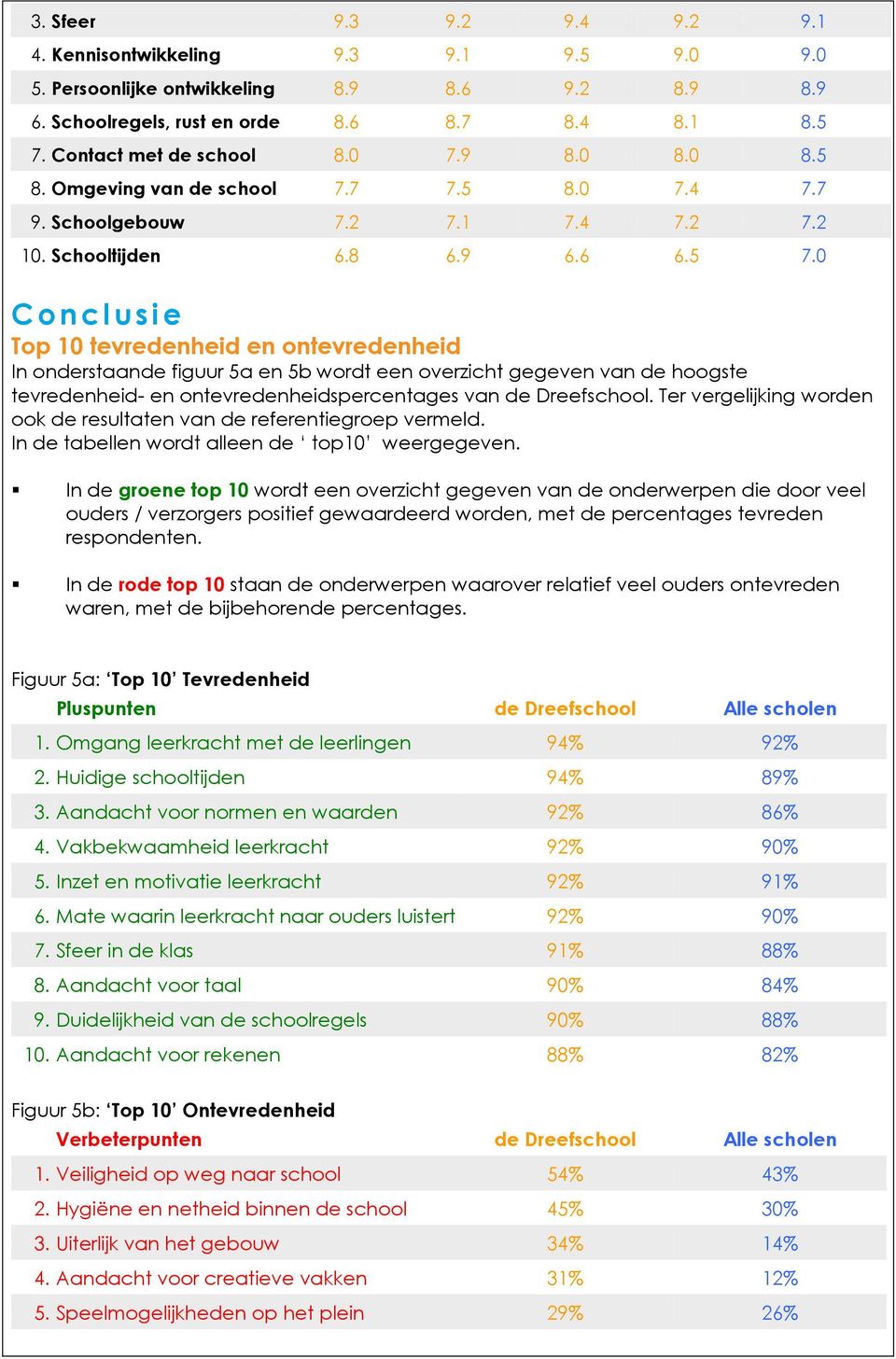 0 C o n c l u s i e Top 10 tevredenheid en ontevredenheid In onderstaande figuur 5a en 5b wordt een overzicht gegeven van de hoogste tevredenheid- en ontevredenheidspercentages van de Dreefschool.