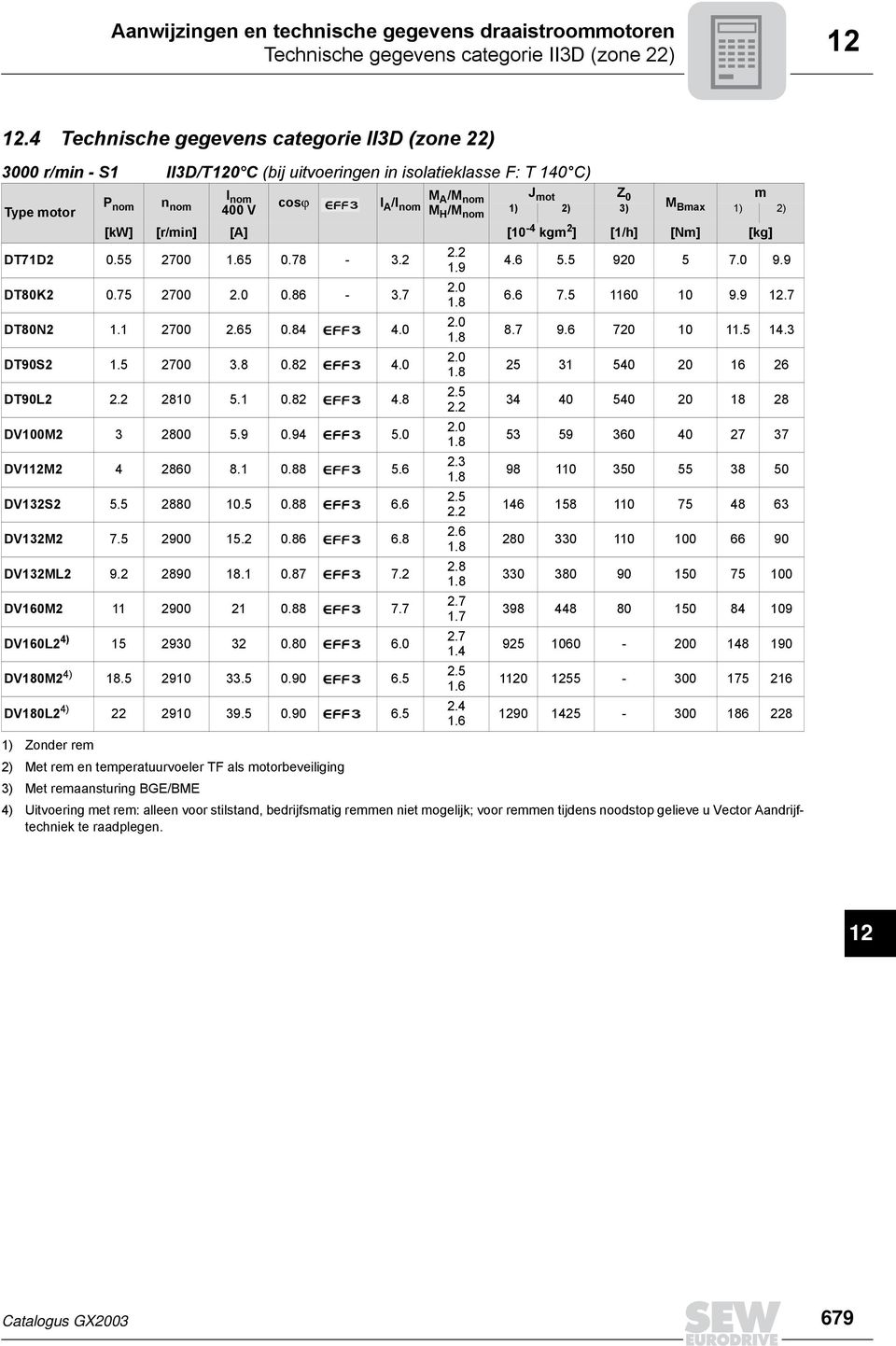 M H /M 1) ) ) Bmax 1) ) nom [kw] [r/min] [A] [ kgm ] [1/h] [Nm] [kg] DT1D 0. 00 1. 0.. DT0K 0. 00.0 0.. DT0N 1.1 00. 0..0 DT0S 1. 00. 0..0 DT0L..1 0.. DV0M 00. 0..0 DV1M 0.1 0.. DV1S. 0. 0.. DV1M. 00. 0.. DV1ML.