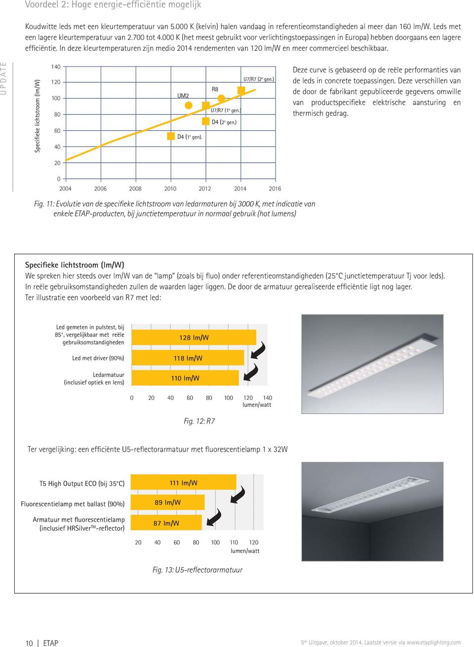 In deze kleurtemperaturen zijn medio 2014 rendementen van 120 lm/w en meer commercieel beschikbaar. UPDATE Specifieke lichtstroom (lm/w) 140 120 100 80 60 40 UM2 D4 (1 e gen). U7/R7 (2 e gen.
