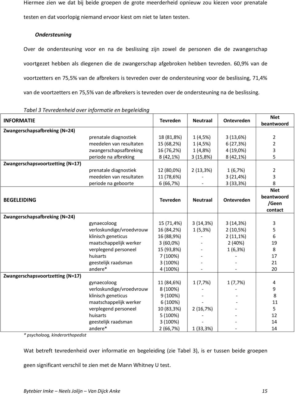 60,9% van de voortzetters en 75,5% van de afbrekers is tevreden over de ondersteuning voor de beslissing, 71,4% van de voortzetters en 75,5% van de afbrekers is tevreden over de ondersteuning na de