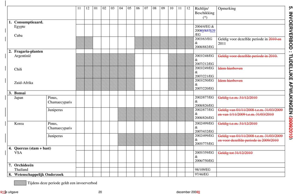 & 2007/221/EG 2003/250/EG & 2007/220/EG 2002/877/EG & 2008/826/EG Juniperus 2002/877/EG & 2008/826/EG inus, Chamaecyparis 2002/499/EG & 2007/432/EG Juniperus 2002/499/EG & 2005/775/EG 4.