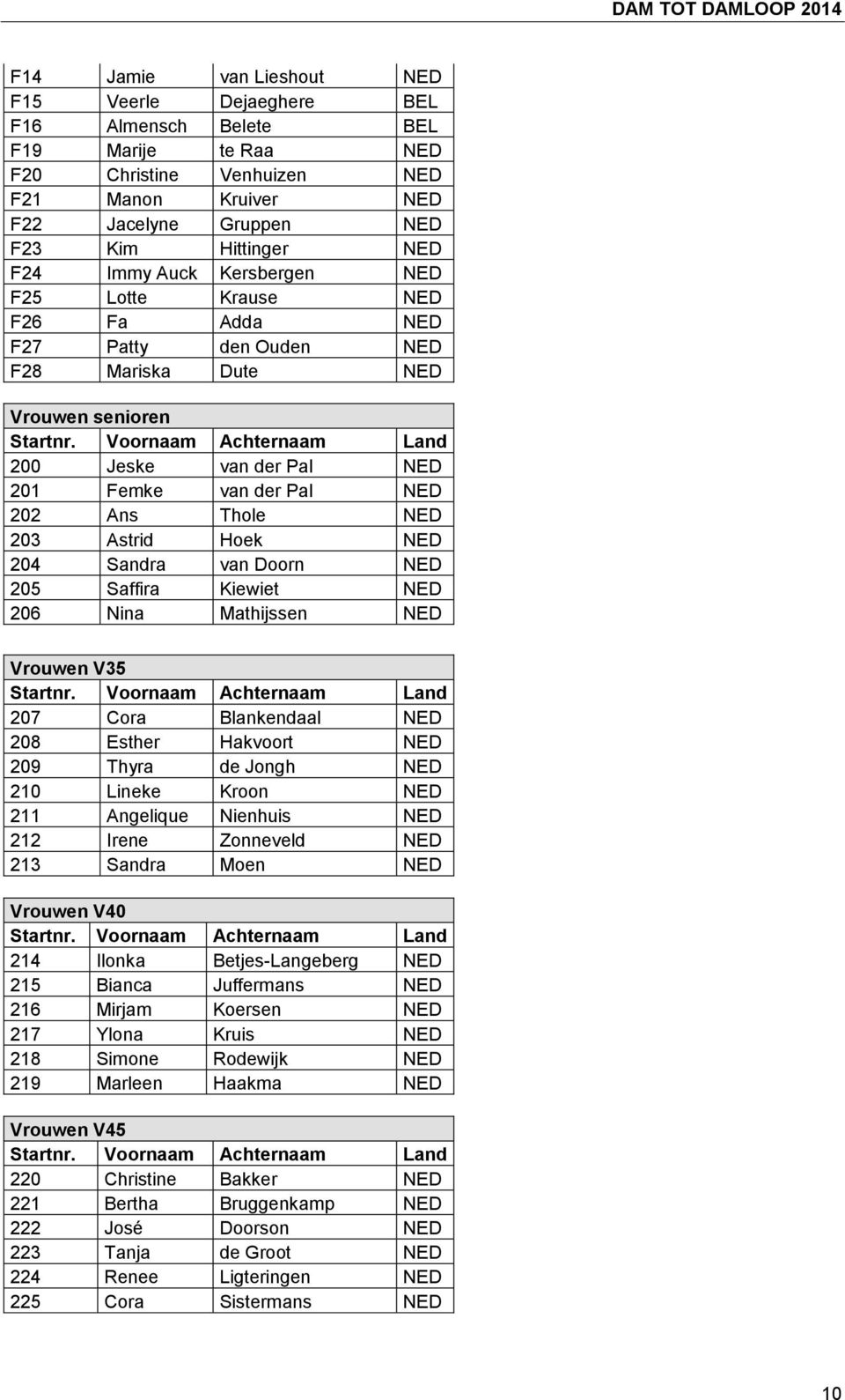 Voornaam Achternaam Land 200 Jeske van der Pal NED 201 Femke van der Pal NED 202 Ans Thole NED 203 Astrid Hoek NED 204 Sandra van Doorn NED 205 Saffira Kiewiet NED 206 Nina Mathijssen NED Vrouwen V35
