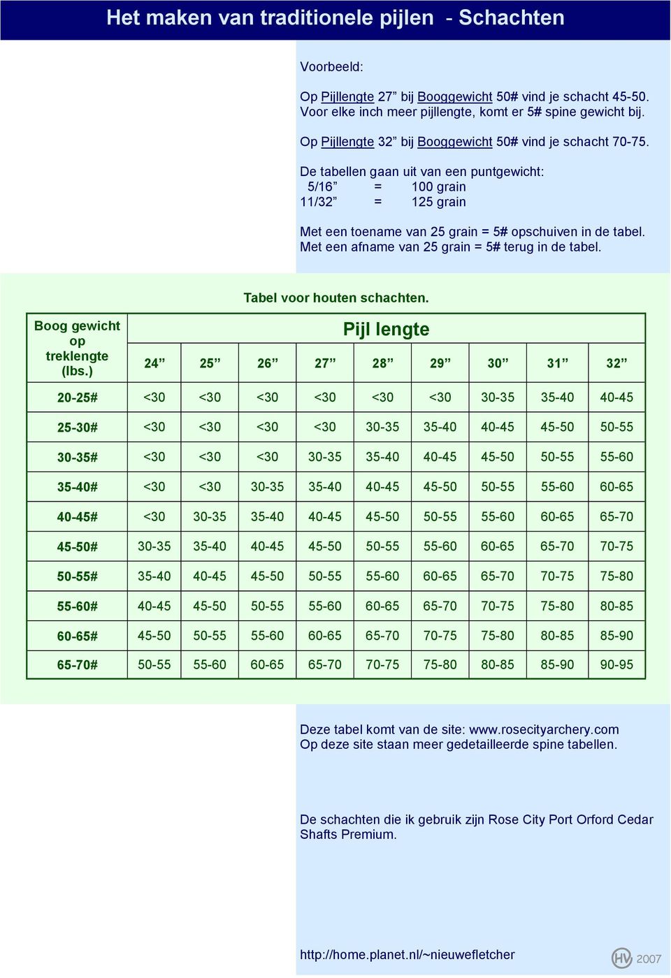 Met een afname van 25 grain = 5# terug in de tabel. Tabel voor houten schachten. Boog gewicht op treklengte (lbs.