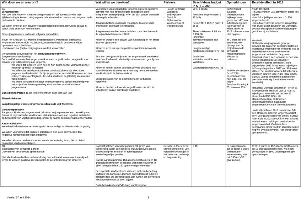 Als jongeren zich vervelen kan overlast van jongeren in de aan regels te houden. 172 (S) buitenruimte ontstaan.