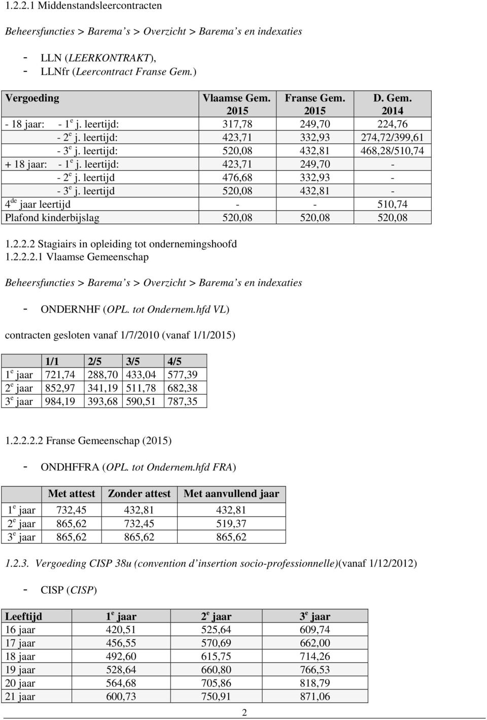 leertijd: 423,71 249,70 - - 2 e j. leertijd 476,68 332,93 - - 3 e j. leertijd 520,08 432,81-4 de jaar leertijd - - 510,74 Plafond kinderbijslag 520,08 520,08 520,08 1.2.2.2 Stagiairs in opleiding tot ondernemingshoofd 1.