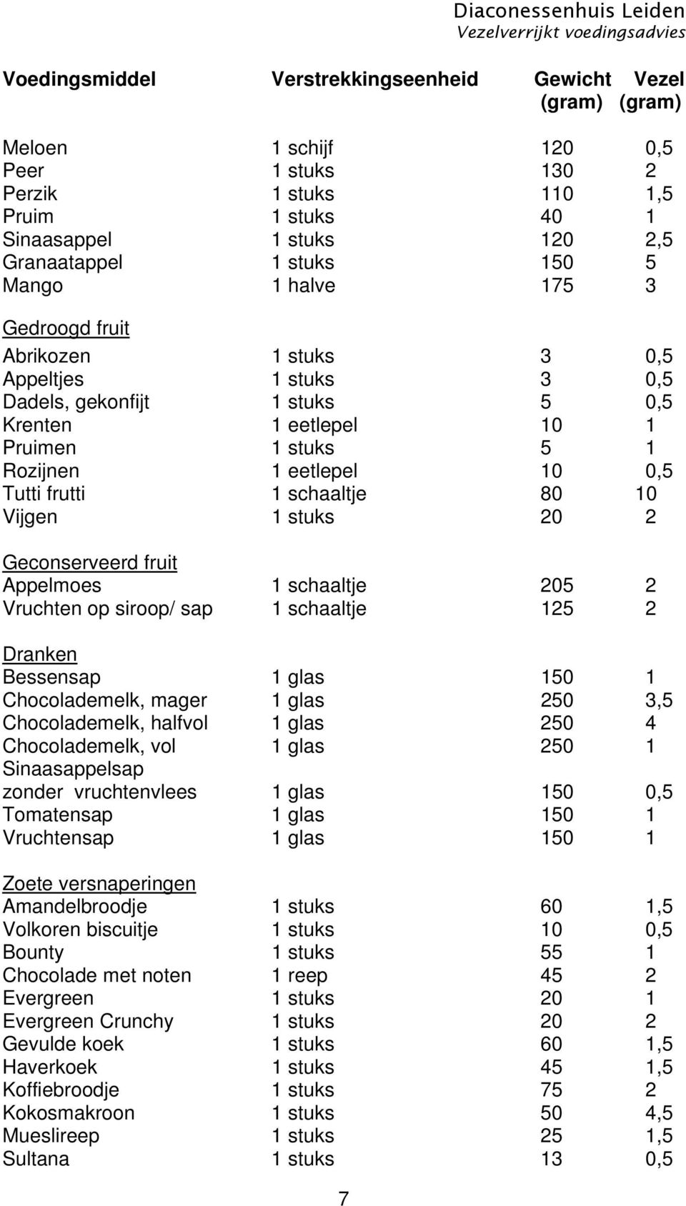 1 eetlepel 10 0,5 Tutti frutti 1 schaaltje 80 10 Vijgen 1 stuks 20 2 Geconserveerd fruit Appelmoes 1 schaaltje 205 2 Vruchten op siroop/ sap 1 schaaltje 125 2 Dranken Bessensap 1 glas 150 1