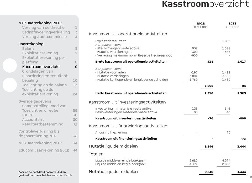 422 - Mutatie vorderingen 3.884-3.005 - Mutatie kortlopende en langlopende schulden -1.789 1.489 1.898-94 Netto kasstroom uit operationele activiteiten 2.316 2.