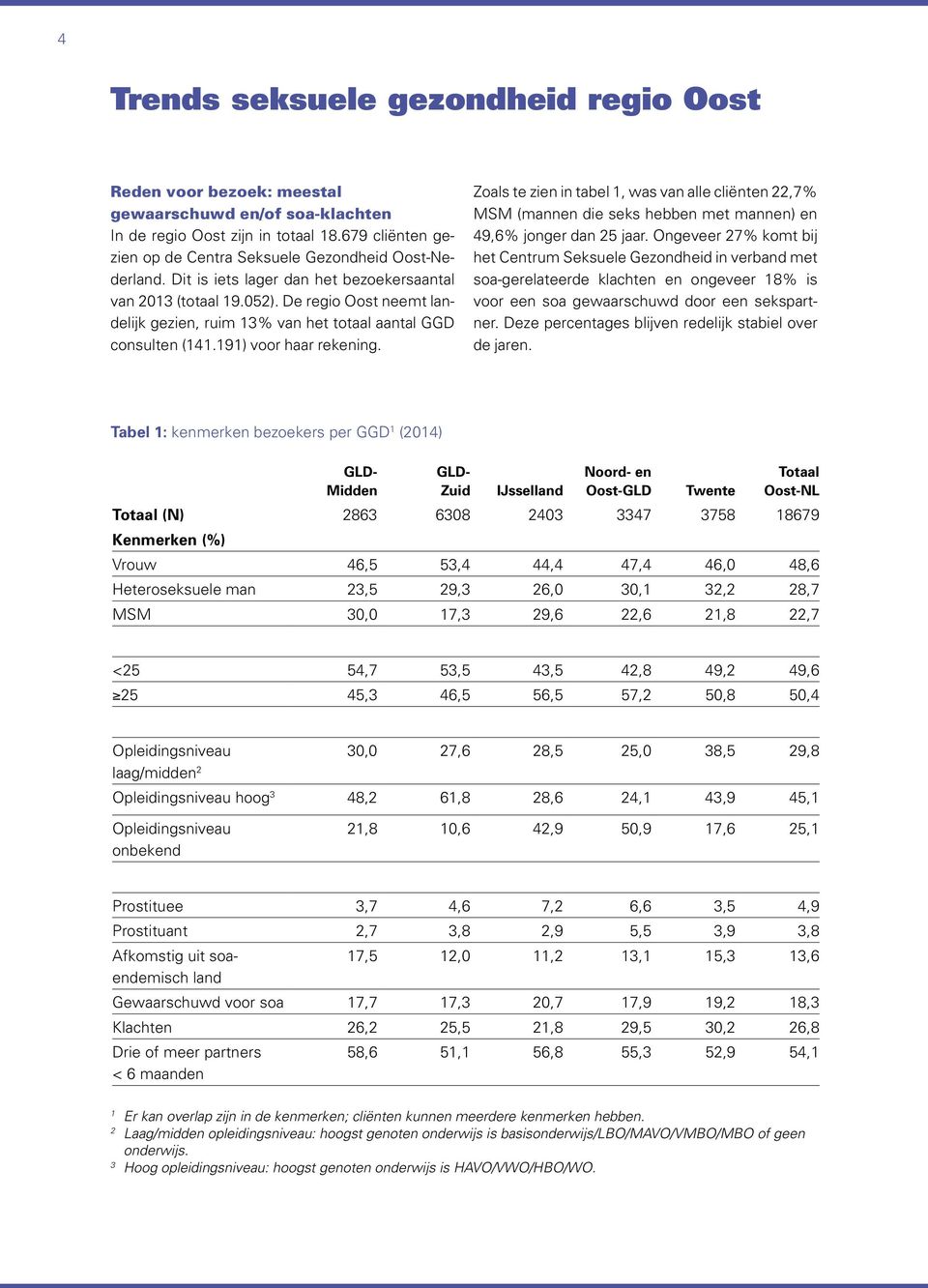 De regio Oost neemt landelijk gezien, ruim 13% van het totaal aantal GGD consulten (141.191) voor haar rekening.