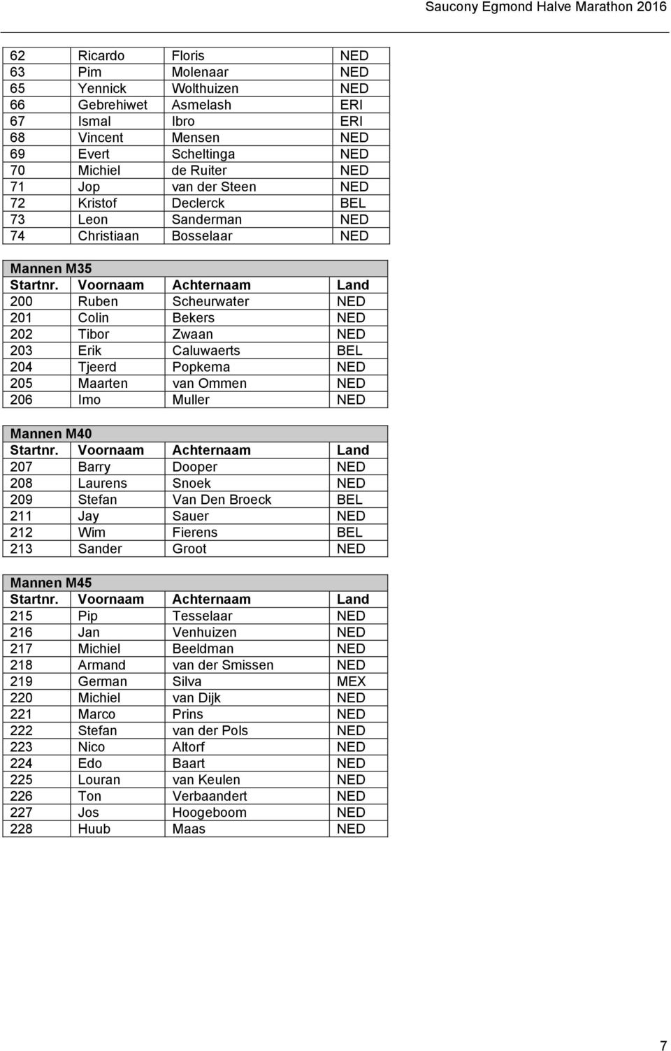 Voornaam Achternaam Land 200 Ruben Scheurwater NED 201 Colin Bekers NED 202 Tibor Zwaan NED 203 Erik Caluwaerts BEL 204 Tjeerd Popkema NED 205 Maarten van Ommen NED 206 Imo Muller NED Mannen M40