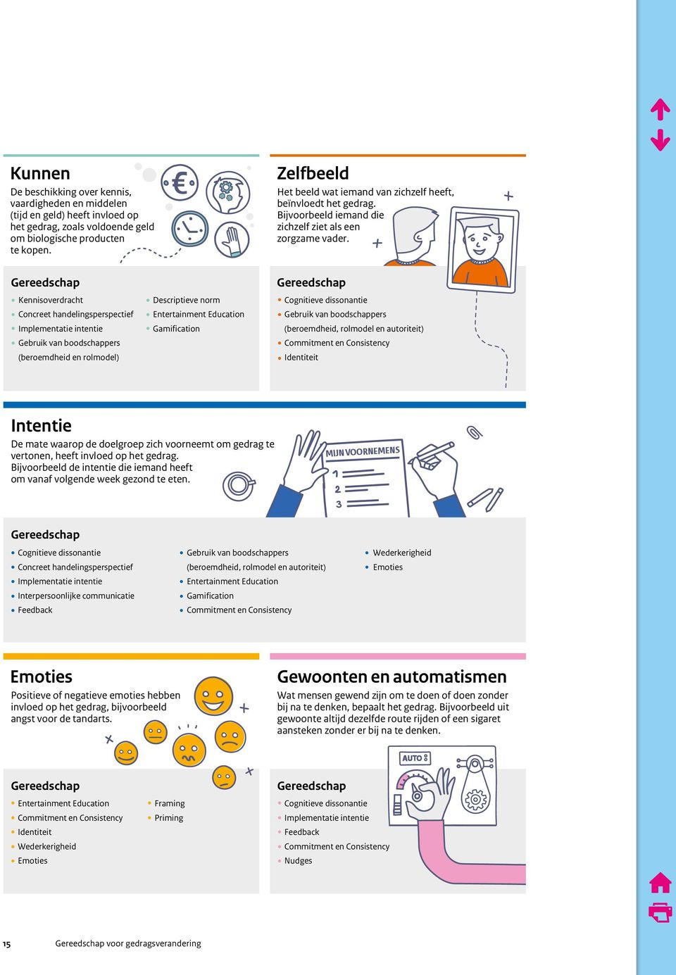 Gereedschap Kennisoverdracht Concreet handelingsperspectief Implementatie intentie Gebruik van boodschappers (beroemdheid en rolmodel) Descriptieve norm Entertainment Education Gamification