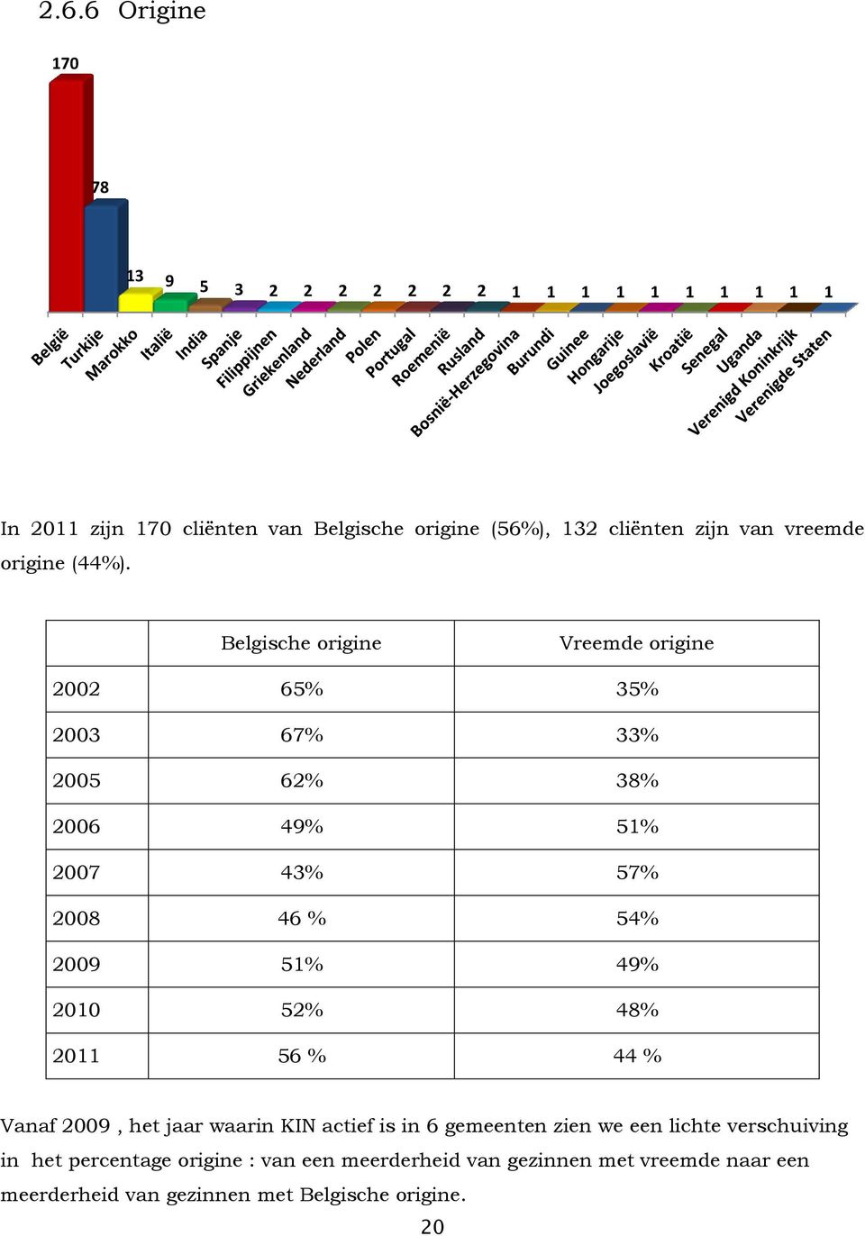 Belgische origine Vreemde origine 2002 65% 35% 2003 67% 33% 2005 62% 38% 2006 49% 51% 2007 43% 57% 2008 46 % 54% 2009 51% 49% 2010 52%