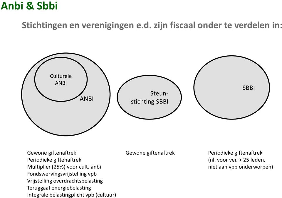 Gewone giftenaftrek Periodieke giftenaftrek Periodieke giftenaftrek (nl. voor ver.