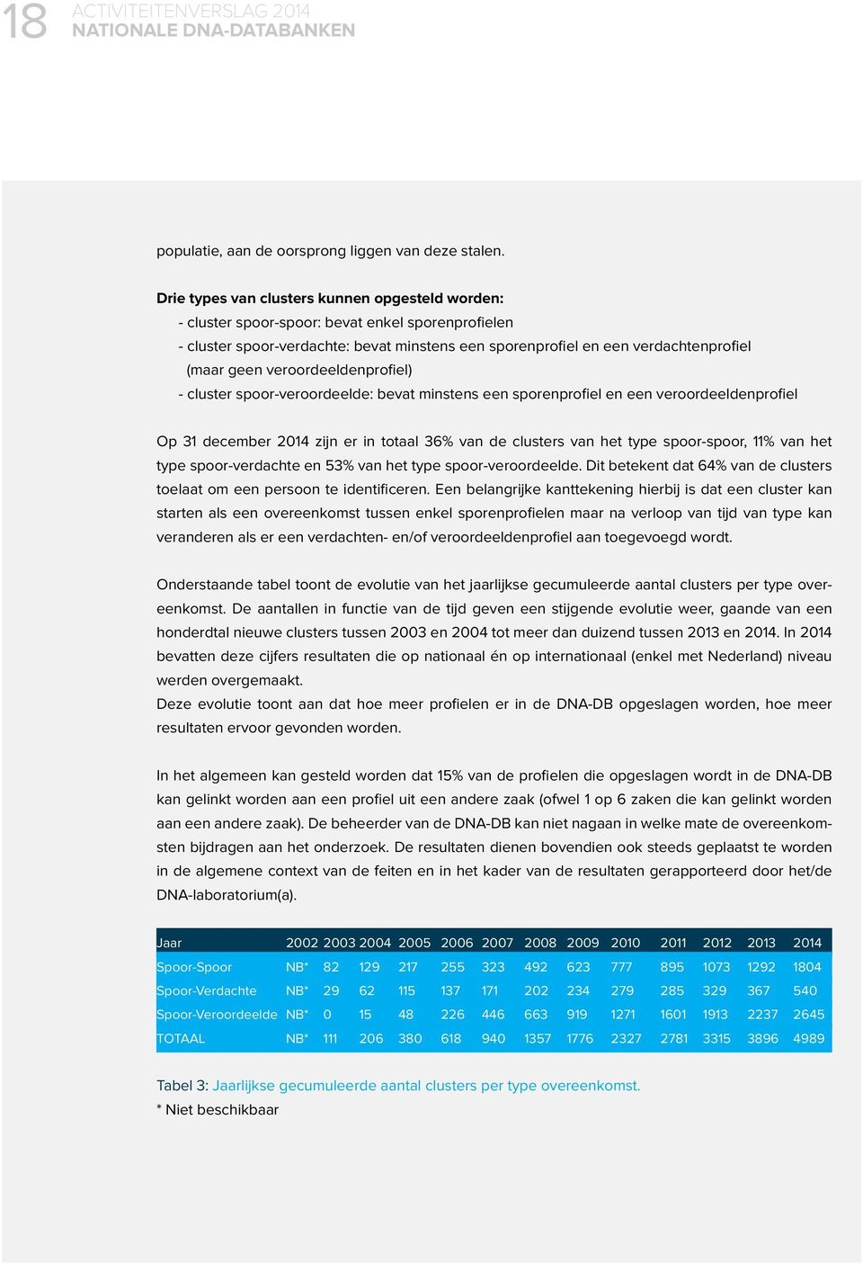 veroordeeldenprofiel) - cluster spoor-veroordeelde: bevat minstens een sporenprofiel en een veroordeeldenprofiel Op 31 december 2014 zijn er in totaal 36% van de clusters van het type spoor-spoor,