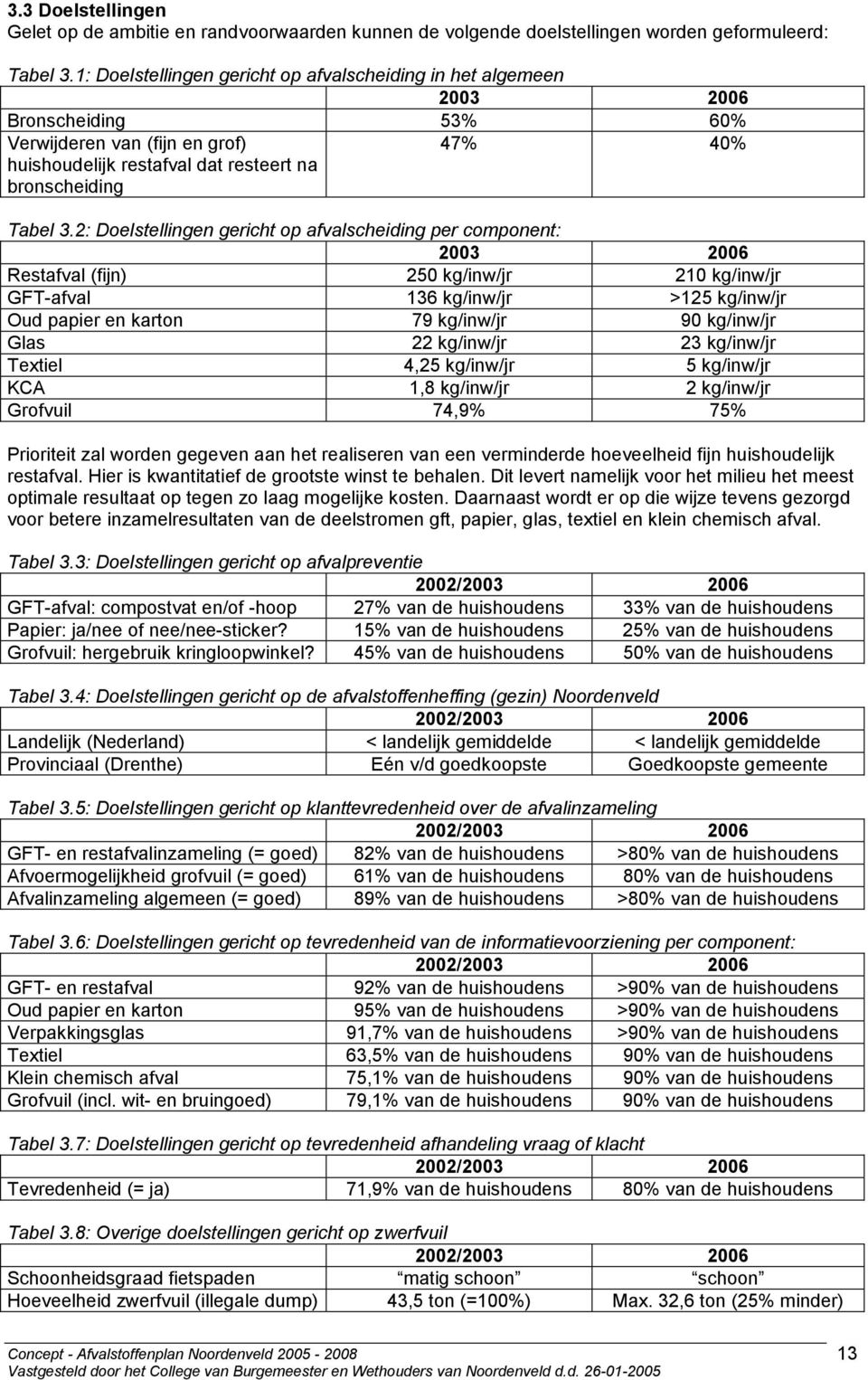 2: Doelstellingen gericht op afvalscheiding per component: 2003 2006 Restafval (fijn) 250 kg/inw/jr 210 kg/inw/jr GFT-afval 136 kg/inw/jr >125 kg/inw/jr Oud papier en karton 79 kg/inw/jr 90 kg/inw/jr