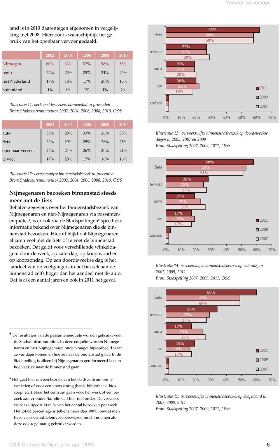 Bron: Stadscentrummonitor 2002, 2004, 2006, 2008, 2010, O&S 2002 2004 2006 2008 2010 auto 35% 28% 33% 26% 38% fiets 23% 29% 25% 28% 25% openbaar vervoer 24% 21% 26% 30% 21% Illustratie 13 :