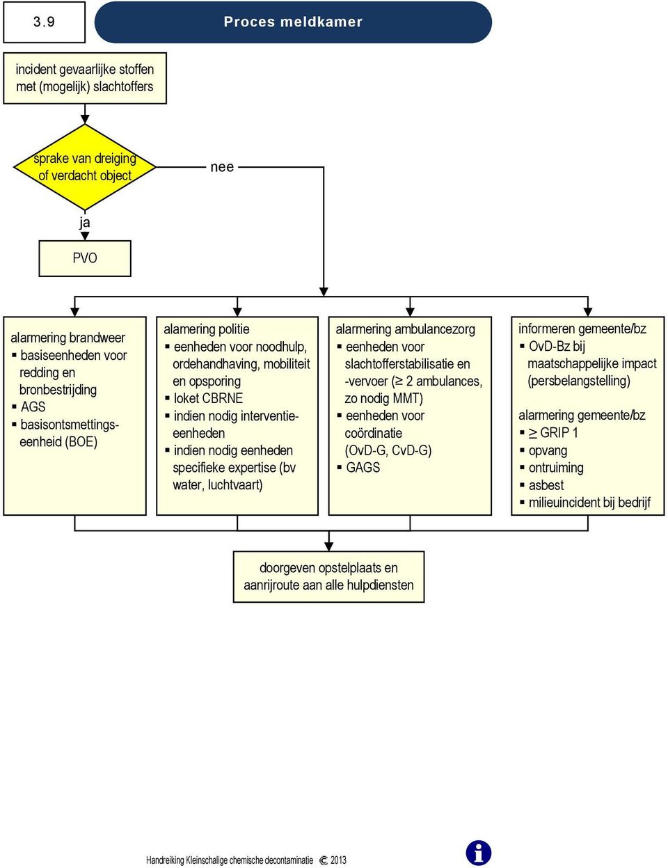expertise (bv water, luchtvaart) alarmering ambulancezorg eenheden voor slachtofferstabilisatie en -vervoer ( 2 ambulances, zo nodig MMT) eenheden voor coördinatie (OvD-G, CvD-G) GAGS informeren