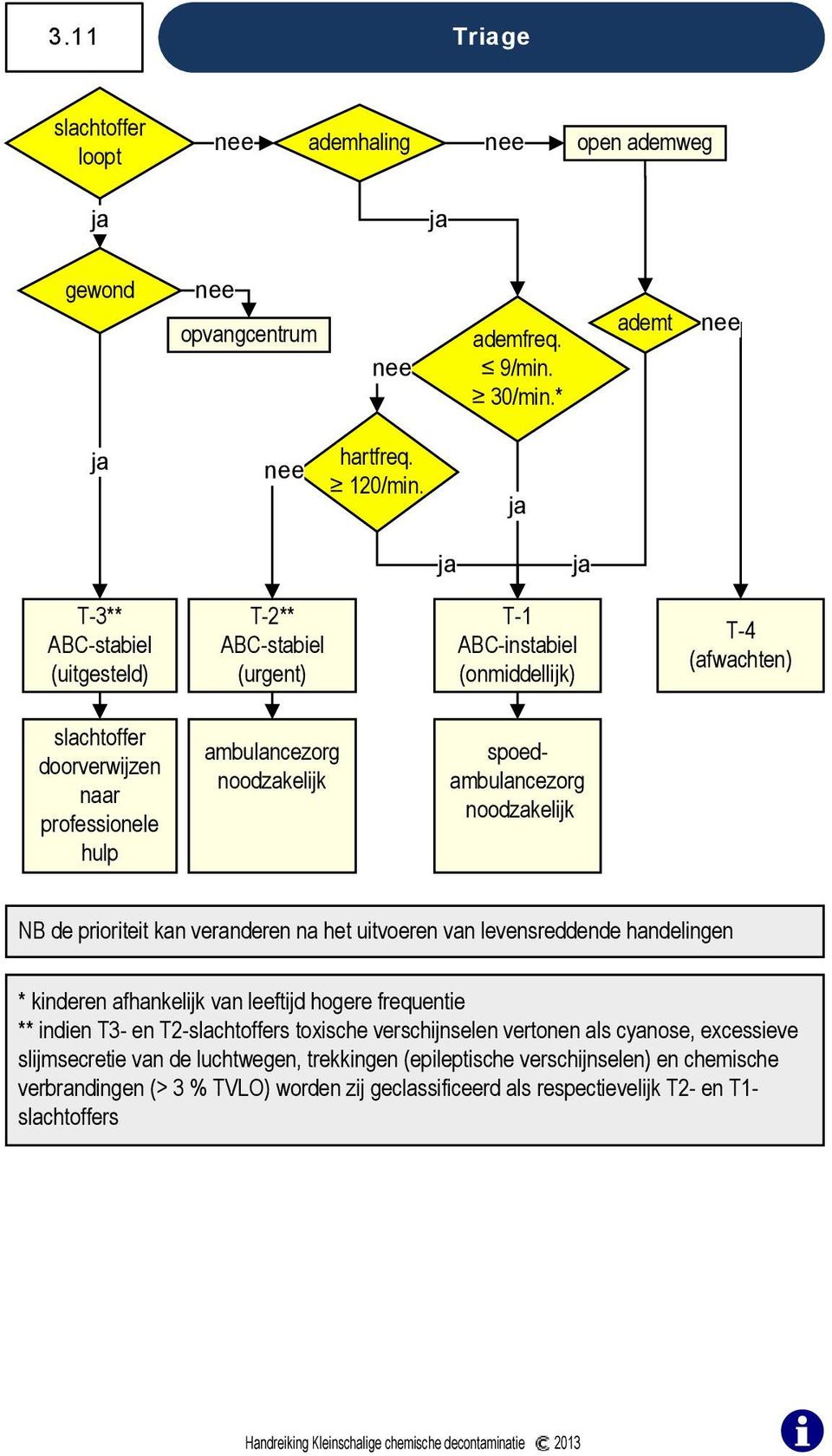 spoedambulancezorg noodzakelijk NB de prioriteit kan veranderen na het uitvoeren van levensreddende handelingen * kinderen afhankelijk van leeftijd hogere frequentie ** indien T3- en