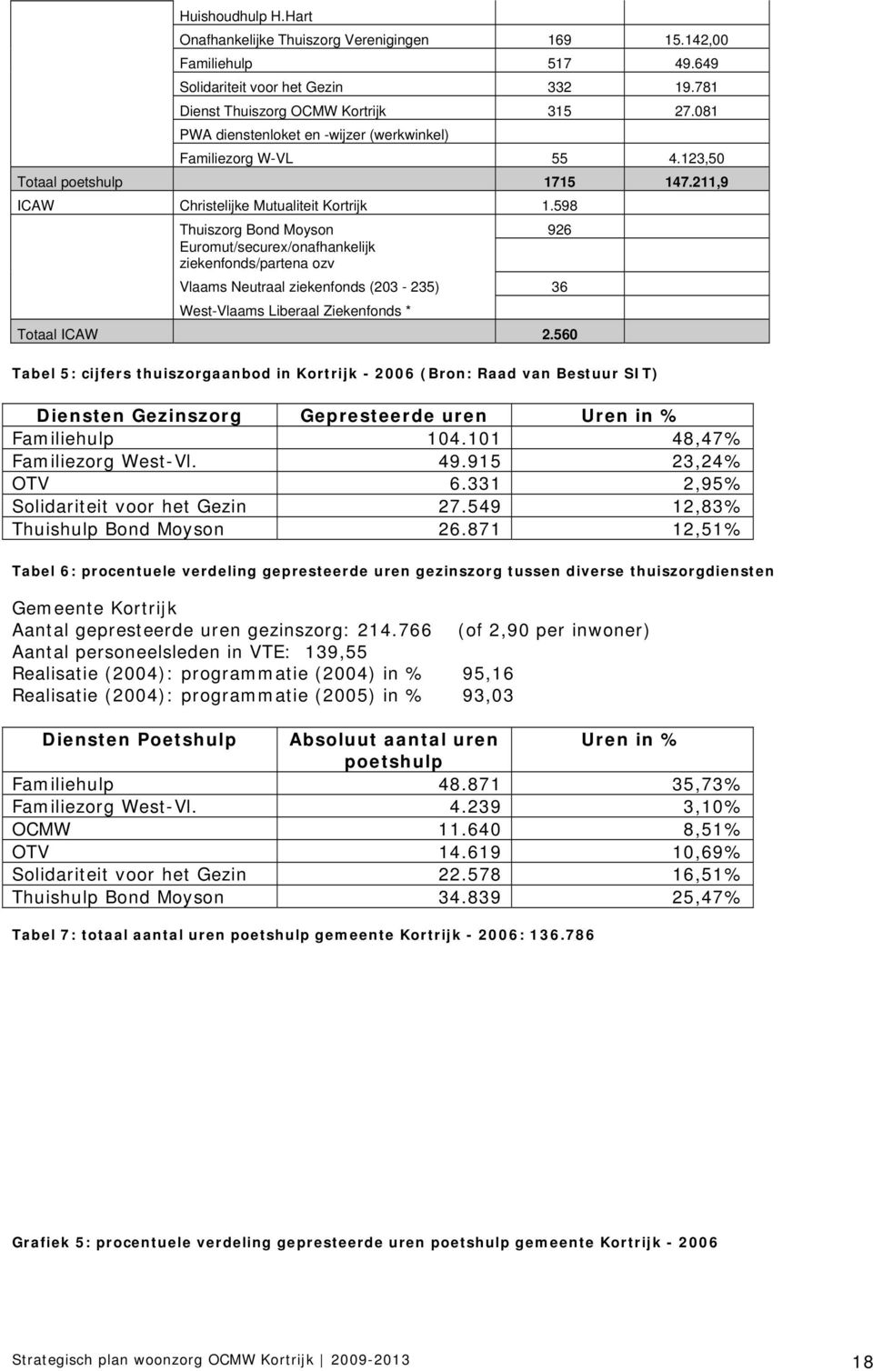 598 Thuiszorg Bond Moyson 926 Euromut/securex/onafhankelijk ziekenfonds/partena ozv Vlaams Neutraal ziekenfonds (203-235) 36 West-Vlaams Liberaal Ziekenfonds * Totaal ICAW 2.