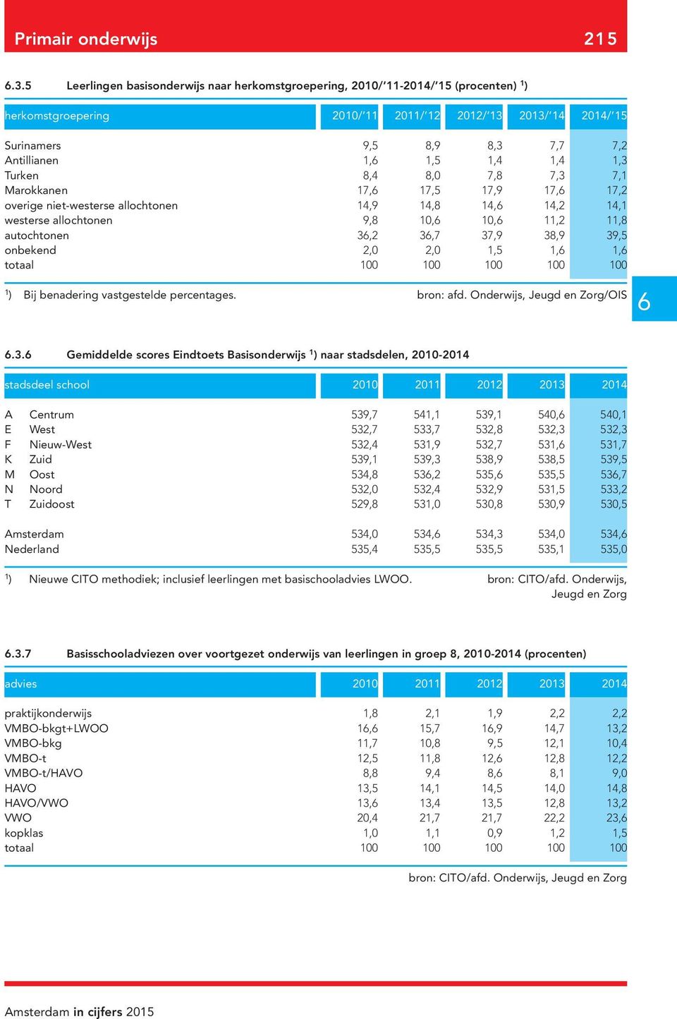 7,8 7,3 7, Marokkanen 7, 7,5 7,9 7, 7,2 overige niet-westerse allochtonen 4,9 4,8 4, 4,2 4, westerse allochtonen 9,8 0, 0,,2,8 autochtonen 3,2 3,7 37,9 38,9 39,5 onbekend 2,0 2,0,5,, totaal 00 00 00