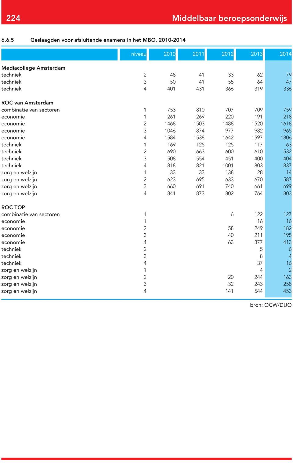 combinatie van sectoren 753 80 707 709 759 economie 2 29 220 9 28 economie 2 48 503 488 520 8 economie 3 04 874 977 982 95 economie 4 584 538 42 597 80 techniek 9 25 25 7 3 techniek 2 90 3 00 0 532