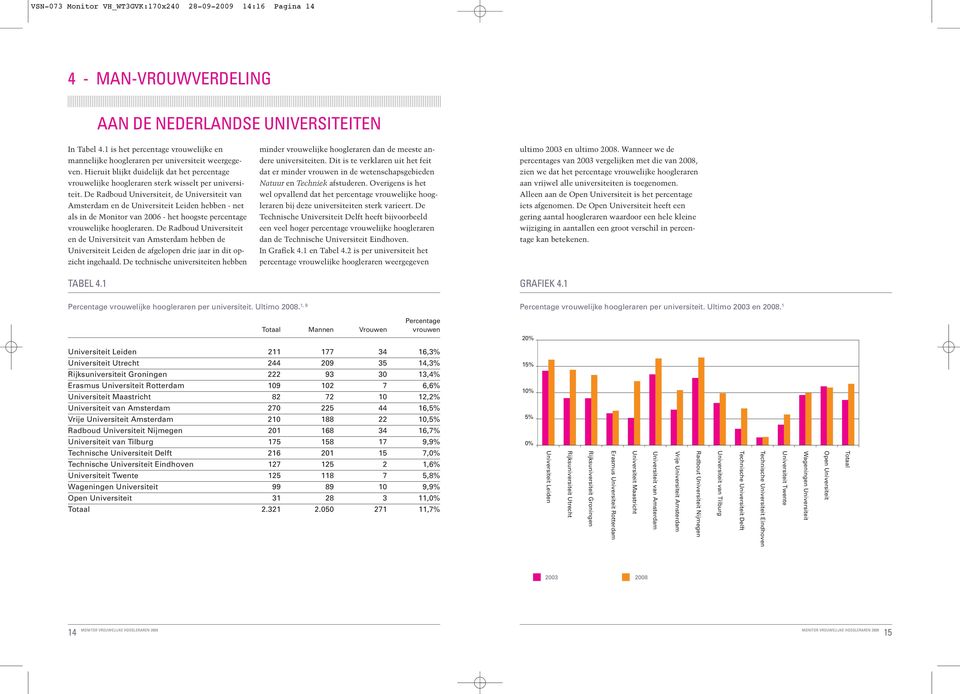 De Radboud Universiteit, de Universiteit van Amsterdam en de Universiteit Leiden hebben - net als in de Monitor van 2006 - het hoogste percentage vrouwelijke hoogleraren.