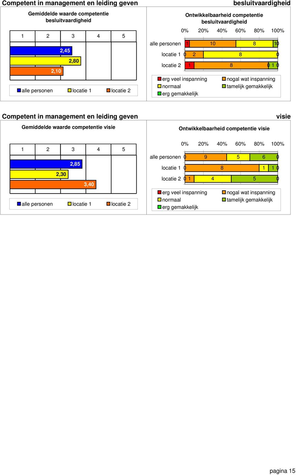 locatie % % % % % % Competent in management en leiding geven