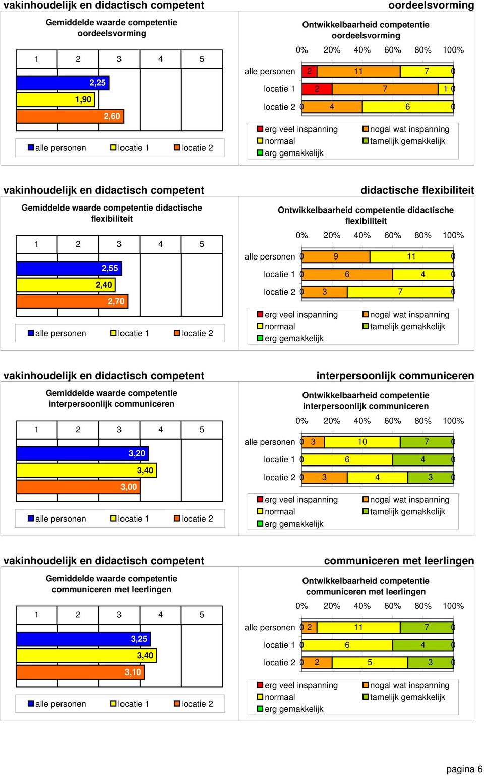 didactisch competent interpersoonlijk communiceren,,, locatie locatie locatie locatie interpersoonlijk communiceren interpersoonlijk communiceren % % % % % %