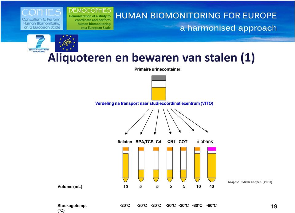 BPA,TCS Cd CRT COT Biobank Volume (ml) 10 5 5 5 5 10 40 Graphic