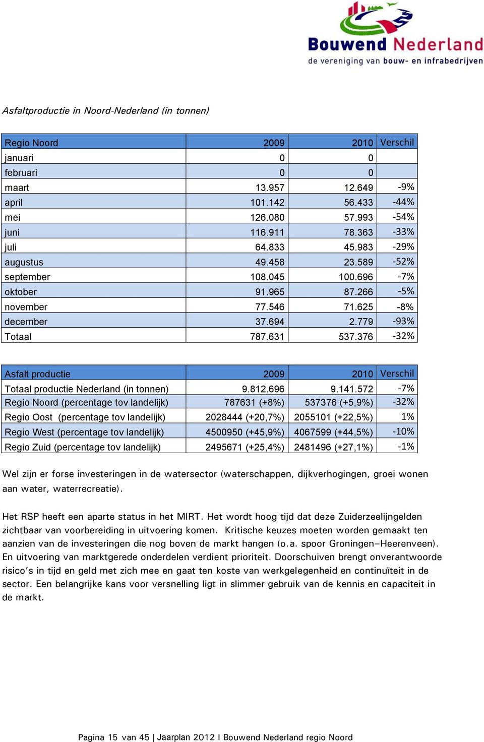 376-32% Asfalt productie 2009 2010 Verschil Totaal productie Nederland (in tonnen) 9.812.696 9.141.