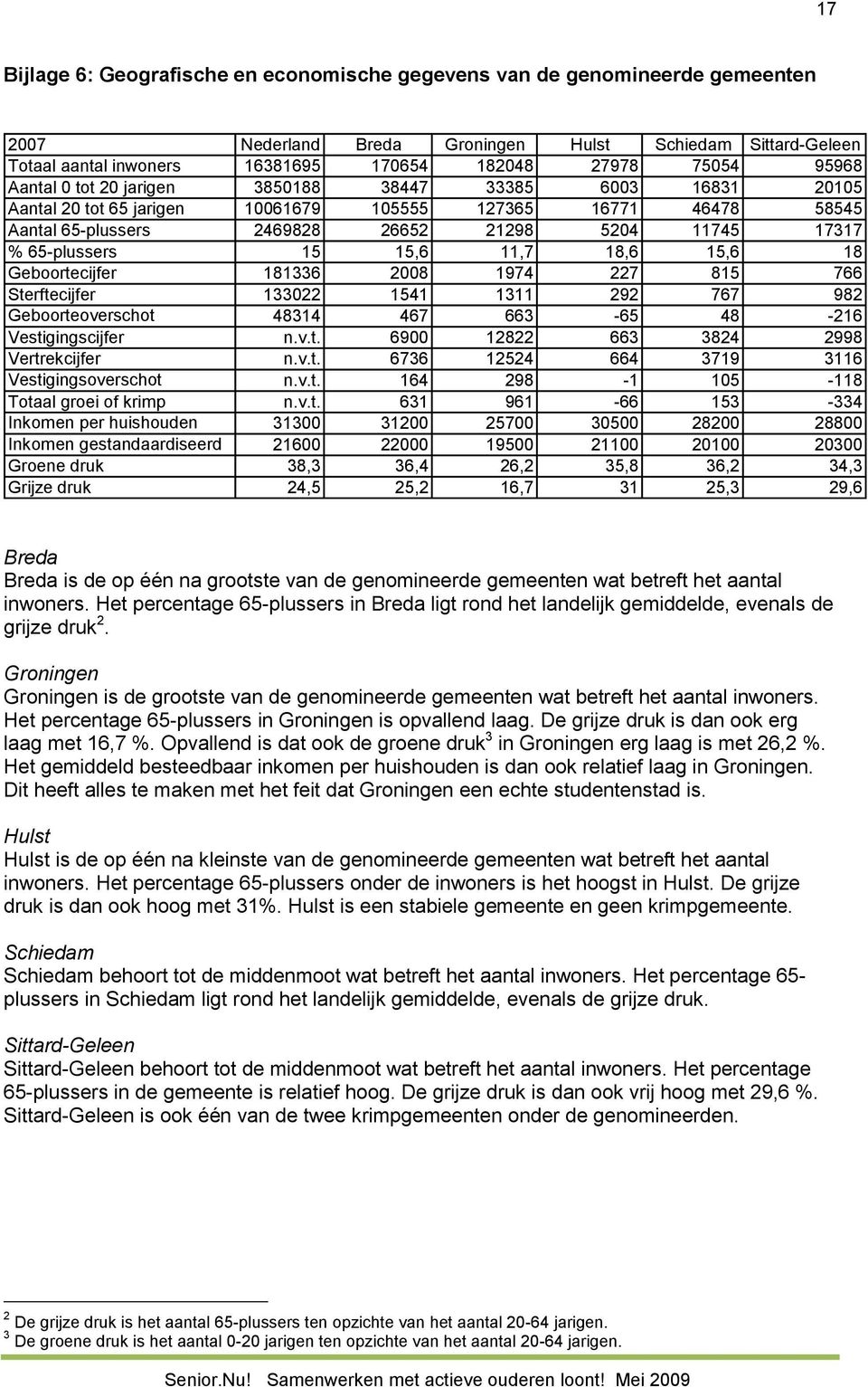 65-plussers 15 15,6 11,7 18,6 15,6 18 Geboortecijfer 181336 2008 1974 227 815 766 Sterftecijfer 133022 1541 1311 292 767 982 Geboorteoverschot 48314 467 663-65 48-216 Vestigingscijfer n.v.t. 6900 12822 663 3824 2998 Vertrekcijfer n.