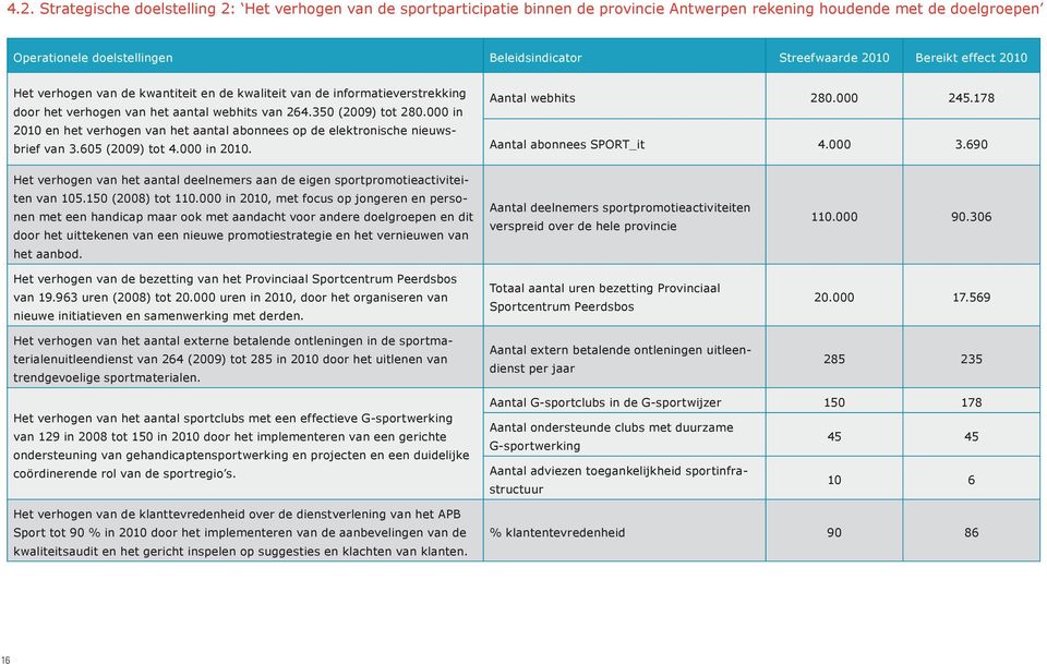 000 in 2010 en het verhogen van het aantal abonnees op de elektronische nieuwsbrief van 3.605 (2009) tot 4.000 in 2010. Aantal webhits 280.000 245.178 Aantal abonnees SPORT_it 4.000 3.