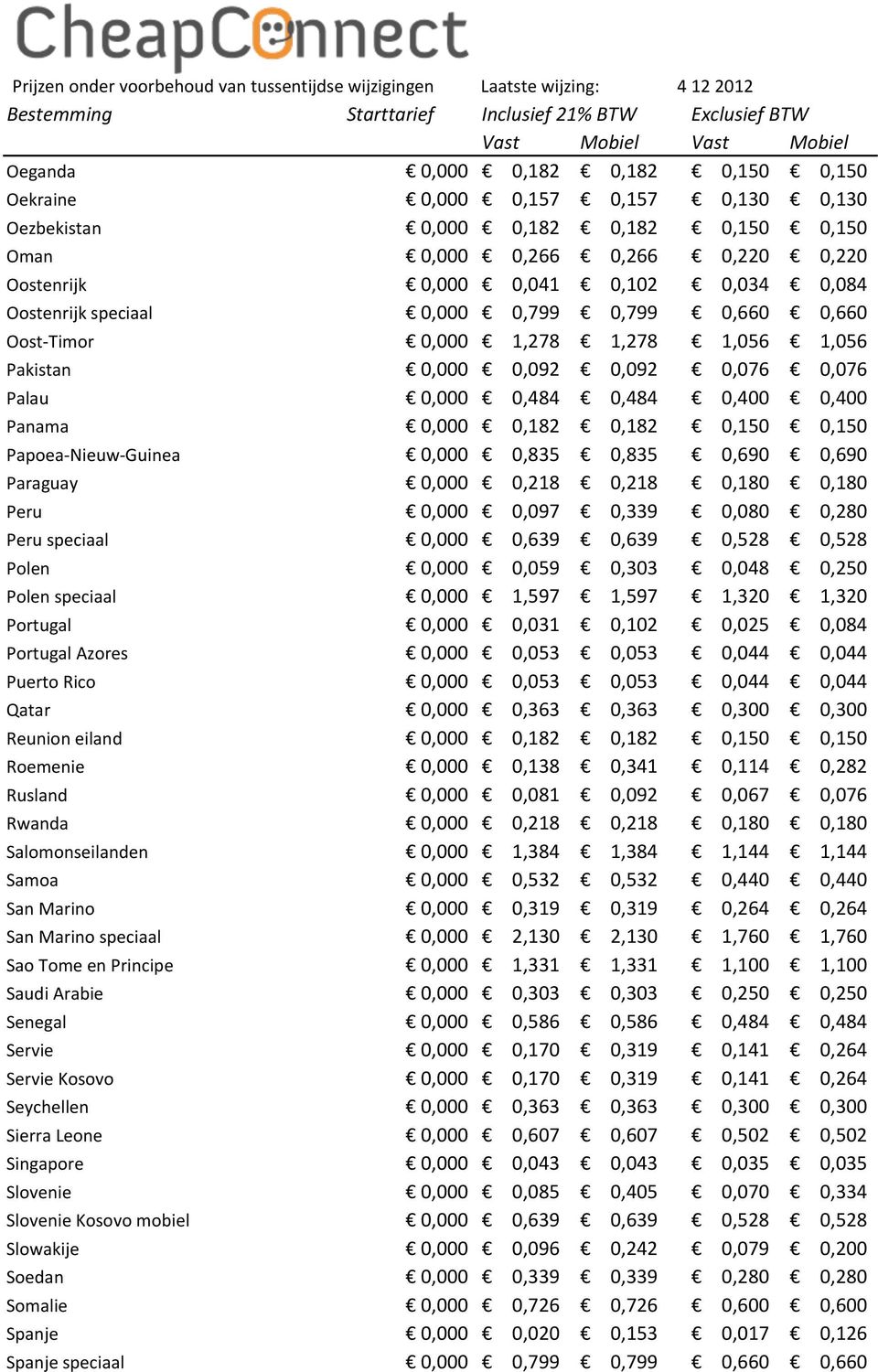 0,150 Papoea- Nieuw- Guinea 0,000 0,835 0,835 0,690 0,690 Paraguay 0,000 0,218 0,218 0,180 0,180 Peru 0,000 0,097 0,339 0,080 0,280 Peru speciaal 0,000 0,639 0,639 0,528 0,528 Polen 0,000 0,059 0,303