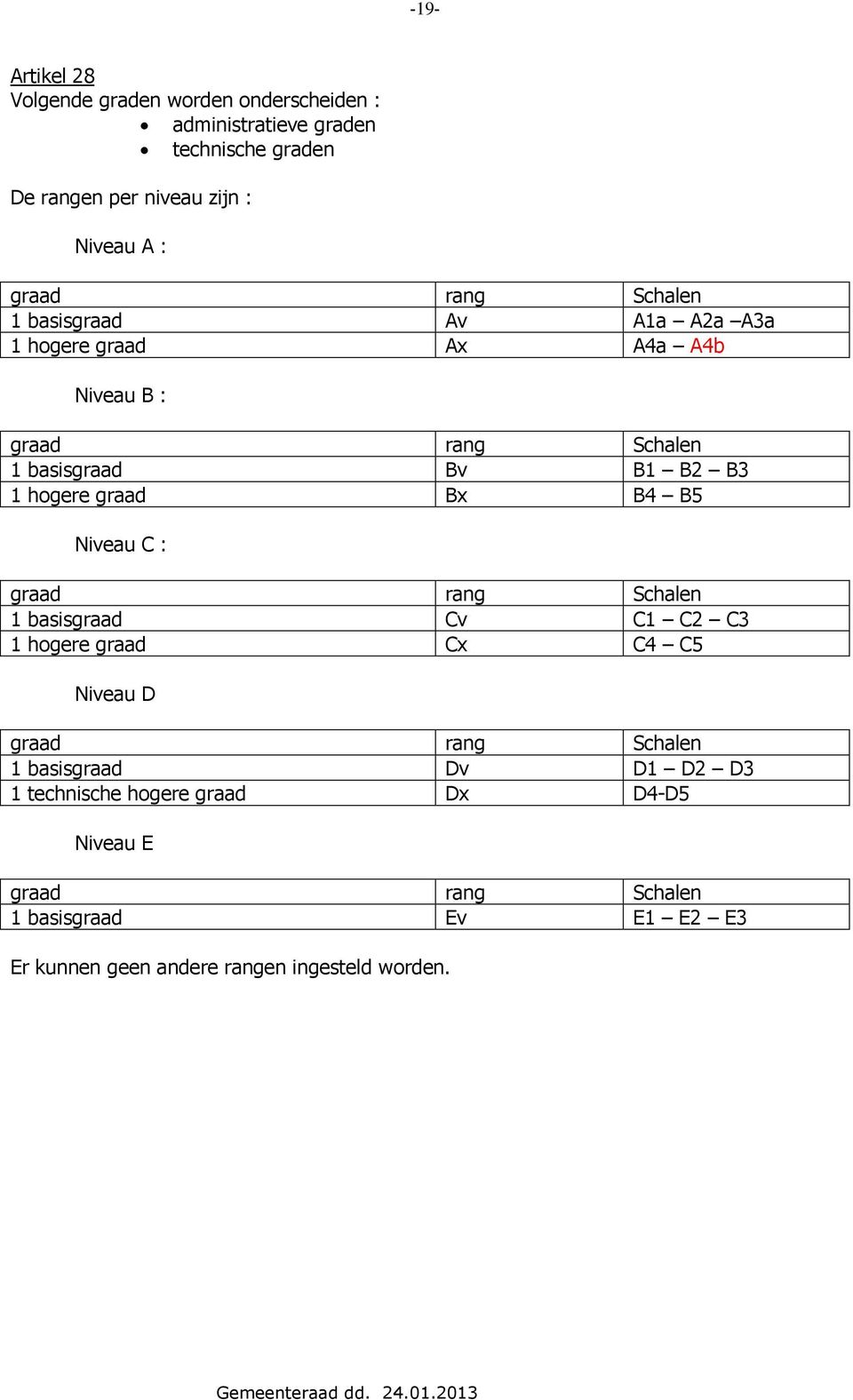 graad Bx B4 B5 Niveau C : graad rang Schalen 1 basisgraad Cv C1 C2 C3 1 hogere graad Cx C4 C5 Niveau D graad rang Schalen 1 basisgraad Dv