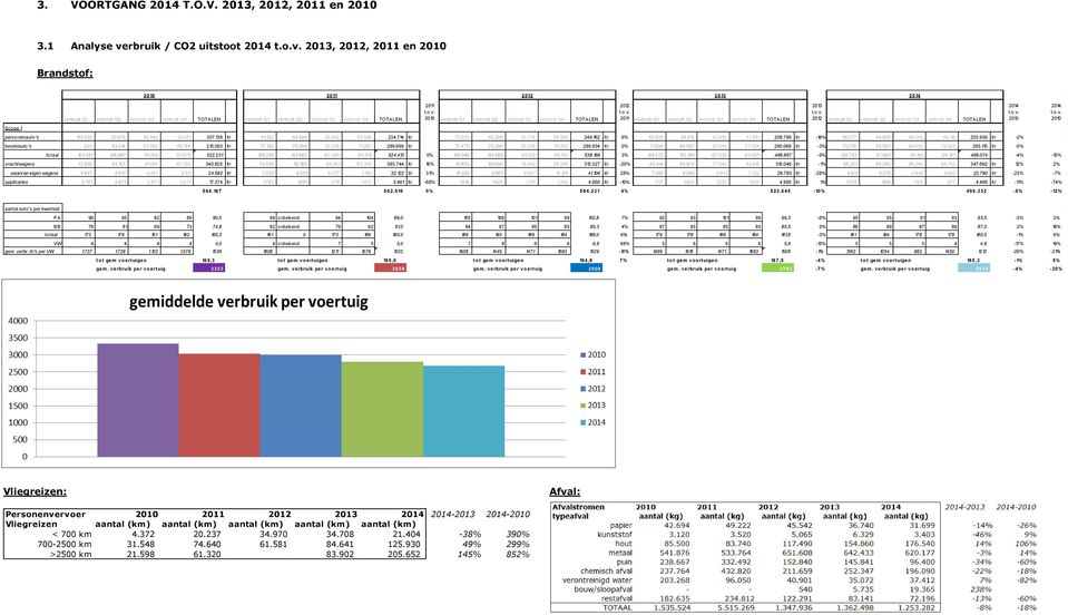 2013, 2012, 2011 en 2010 Brandstof: Scope 1 2010 2011 2012 2013 2014 verbruik Q1 verbruik Q2 verbruik Q3 verbruik Q4 TOTALEN verbruik Q1 verbruik Q2 verbruik Q3 verbruik Q4 TOTALEN 2011 t.o.v. 2010 verbruik Q1 verbruik Q2 verbruik Q3 verbruik Q4 TOTALEN 2012 t.