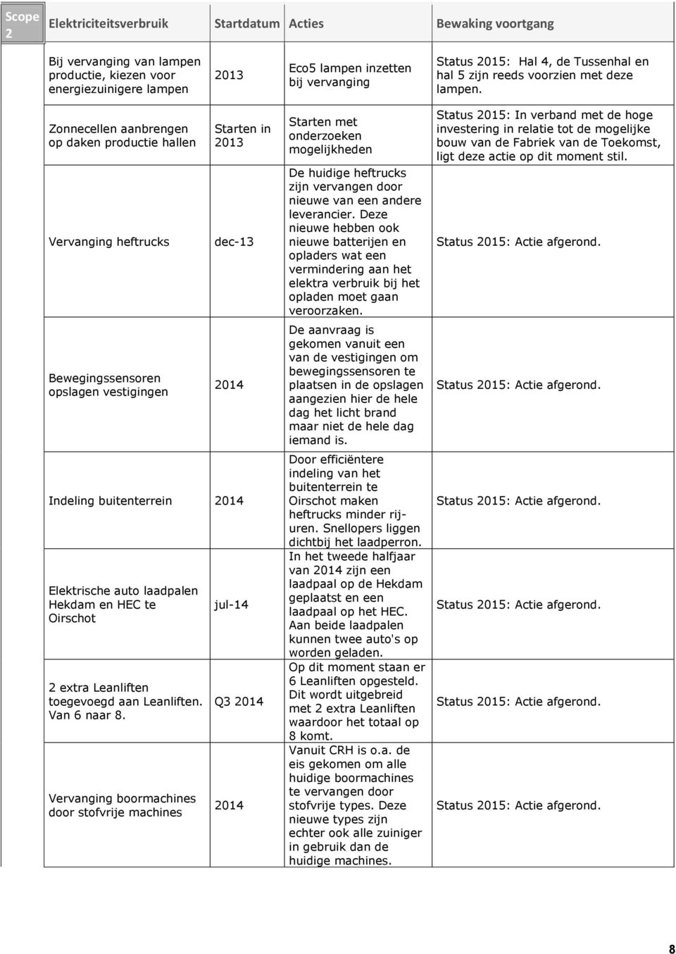 Zonnecellen aanbrengen op daken productie hallen Vervanging heftrucks Bewegingssensoren opslagen vestigingen Starten in 2013 dec-13 2014 Indeling buitenterrein 2014 Elektrische auto laadpalen Hekdam