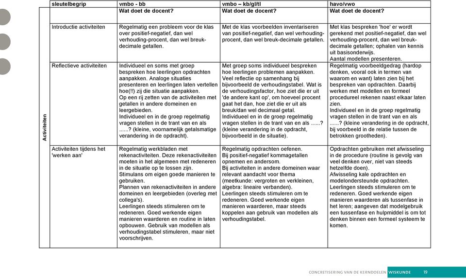 Activiteiten Introductie activiteiten Reflectieve activiteiten Regelmatig een probleem voor de klas over positief-negatief, dan wel verhouding-procent, dan wel breukdecimale getallen.