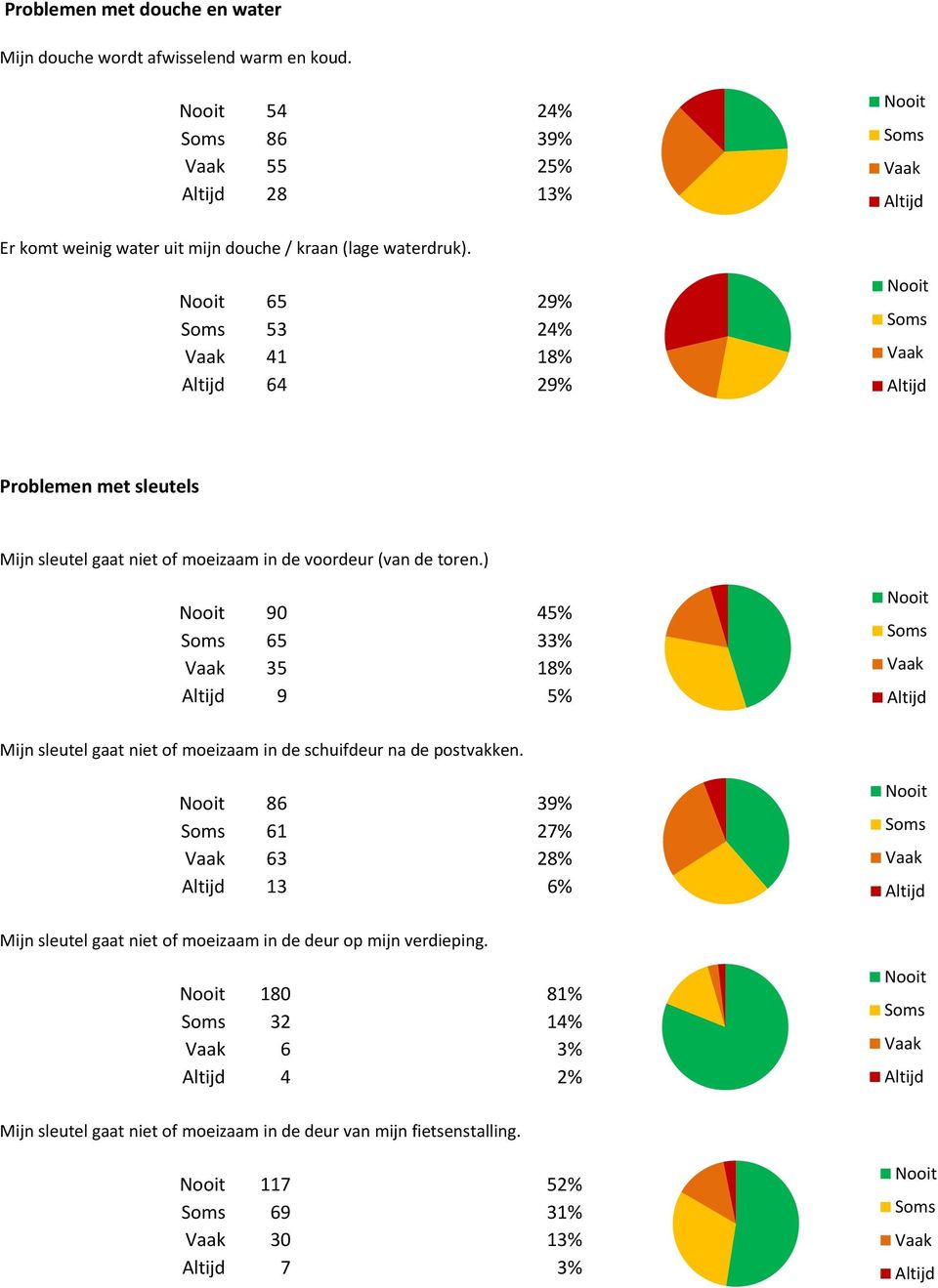 65 29% 53 24% 41 18% 64 29% Problemen met sleutels Mijn sleutel gaat niet of moeizaam in de voordeur (van de toren.