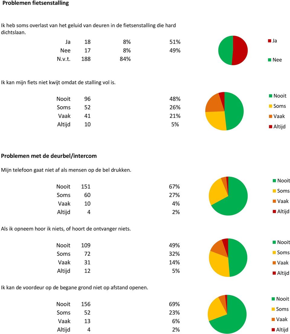 96 48% 52 26% 41 21% 10 5% Problemen met de deurbel/intercom Mijn telefoon gaat niet af als mensen op de bel drukken.