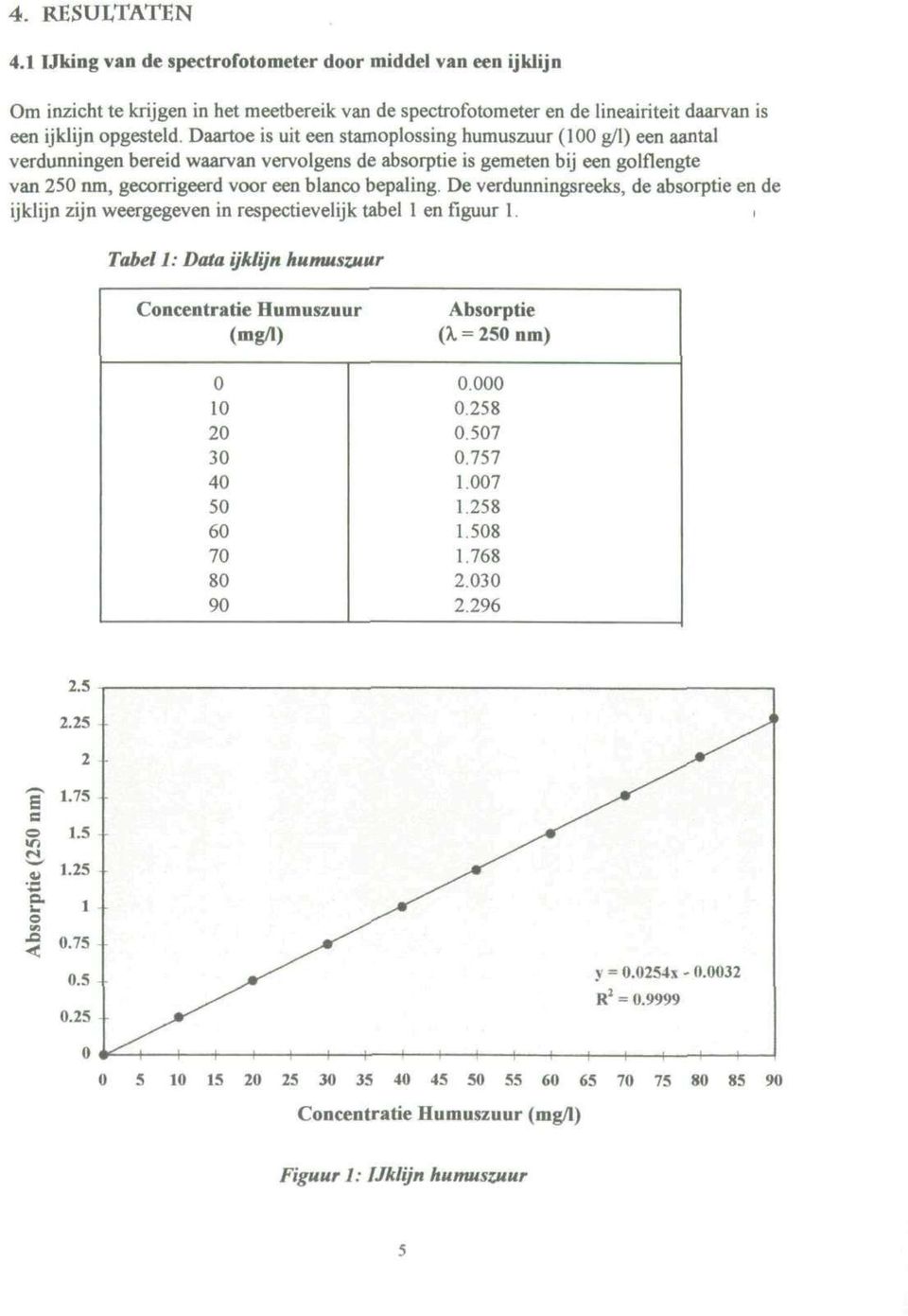 De verdunningsreeks, de absorptie en de ijklijn zijn weergegeven in respectievelijk tabel 1 en figuur I. i Tabel 1: Data ijklijn humuszuur Concentratie Humuszuur (mg/l) Absorptie (X = 250 nm) 0 0.