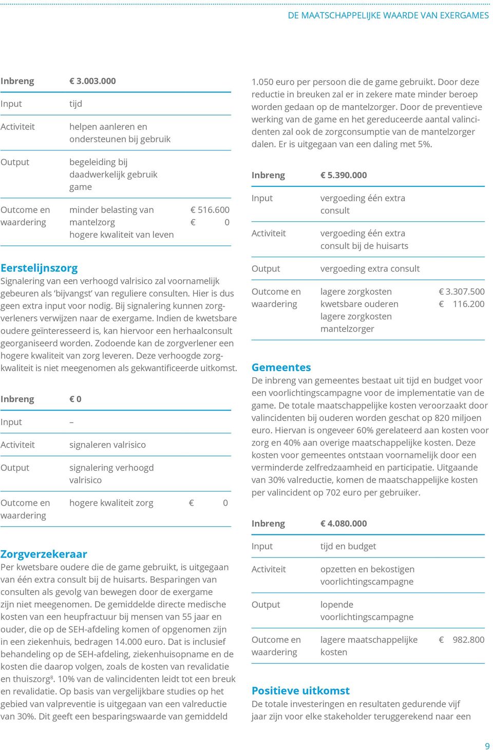 Door de preventieve werking van de game en het gereduceerde aantal valincidenten zal ook de zorgconsumptie van de mantelzorger dalen. Er is uitgegaan van een daling met 5%.