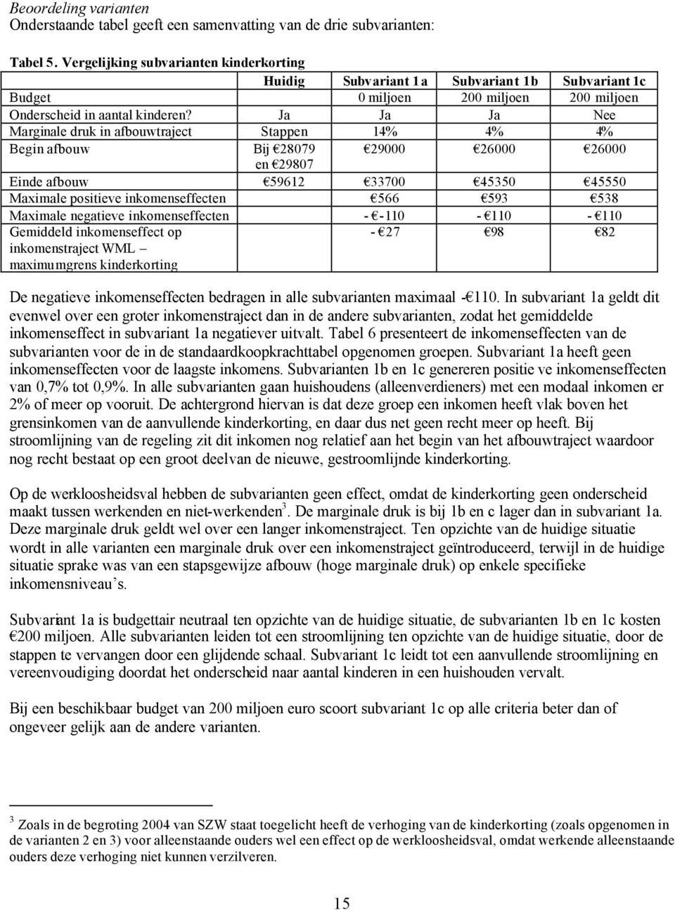 Ja Ja Ja Nee Marginale druk in afbouwtraject Stappen 14% 4% 4% Begin afbouw Bij 28079 29000 26000 26000 en 29807 Einde afbouw 59612 33700 45350 45550 Maximale positieve inkomenseffecten 566 593 538