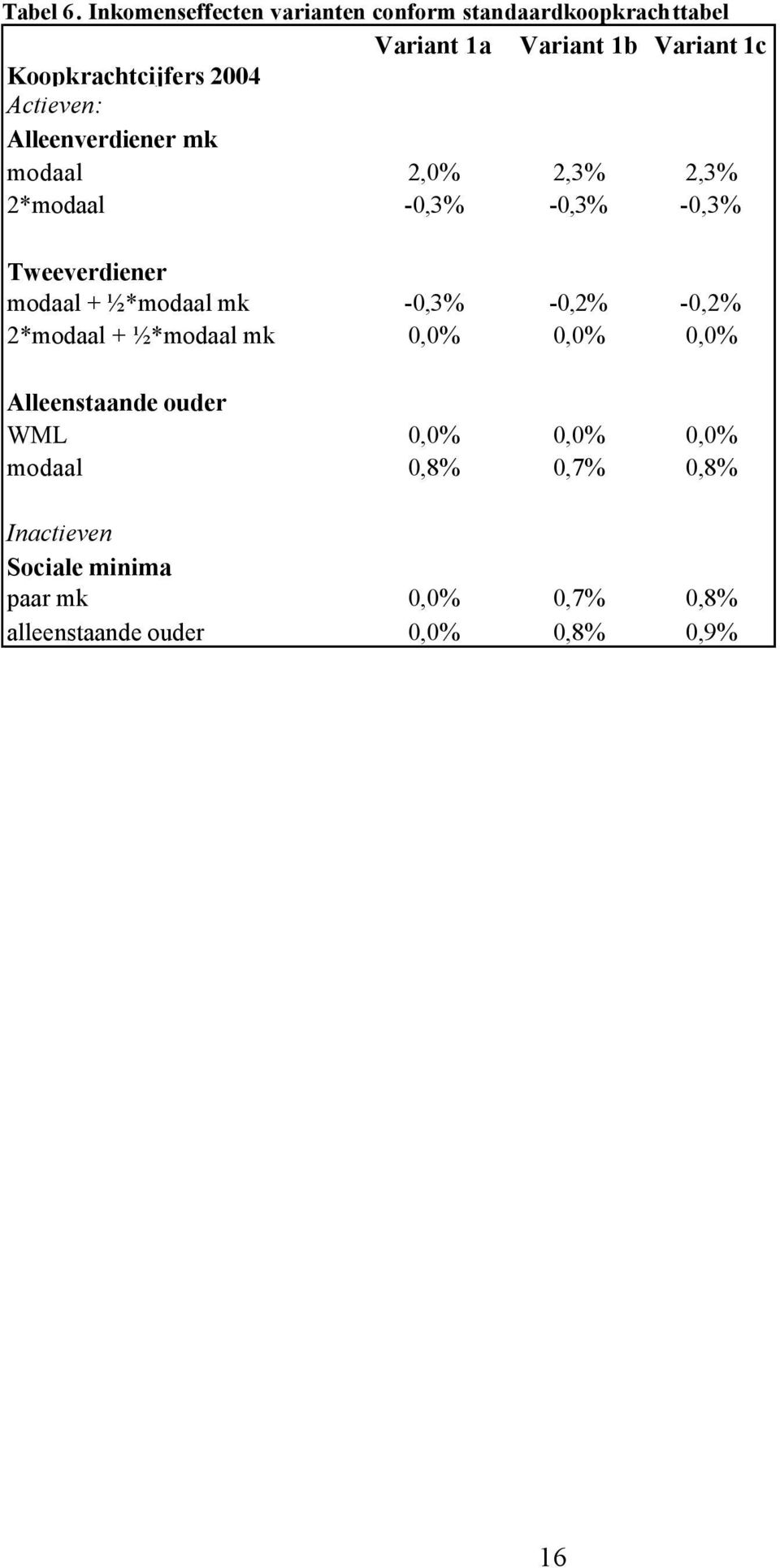 2004 Actieven: Alleenverdiener mk modaal 2,0% 2,3% 2,3% 2*modaal -0,3% -0,3% -0,3% Tweeverdiener modaal +